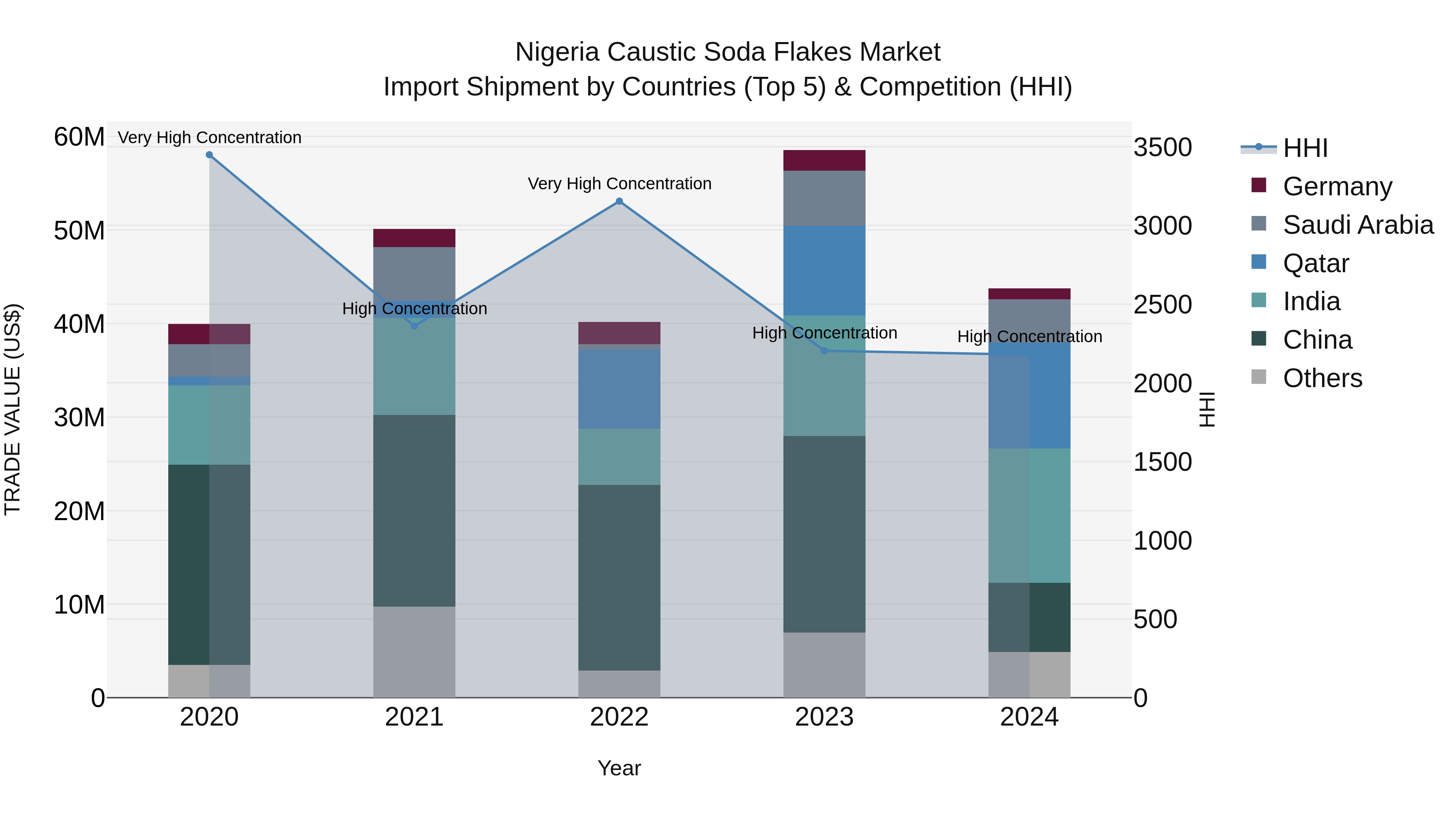 Nigeria Caustic Soda Flakes Market Top 5 Importing Countries and Market Competition (HHI) Analysis