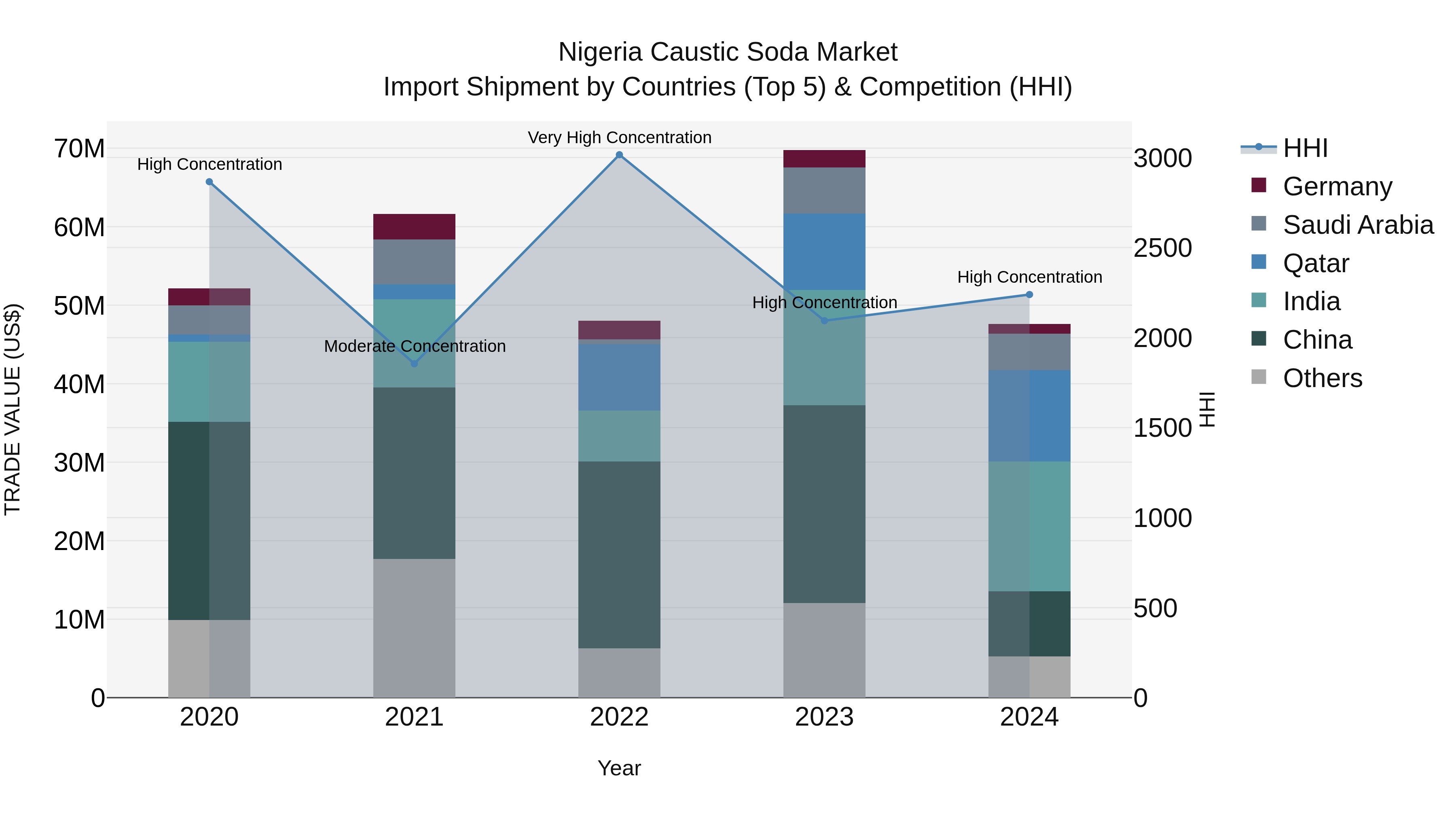 Nigeria Caustic Soda Market Top 5 Importing Countries and Market Competition (HHI) Analysis