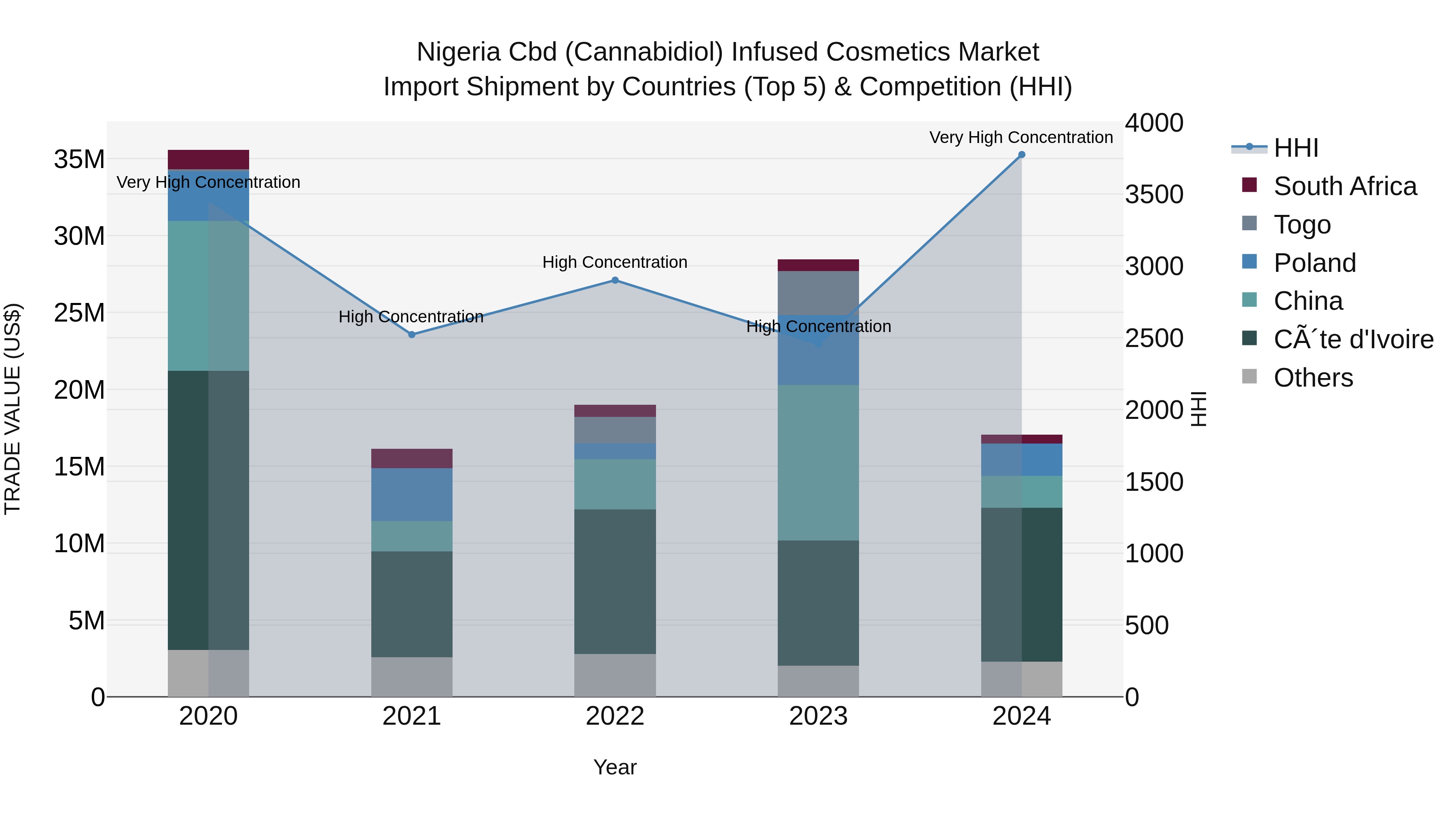 Nigeria Cbd Cannabidiol Infused Cosmetics Market Top 5 Importing Countries and Market Competition (HHI) Analysis