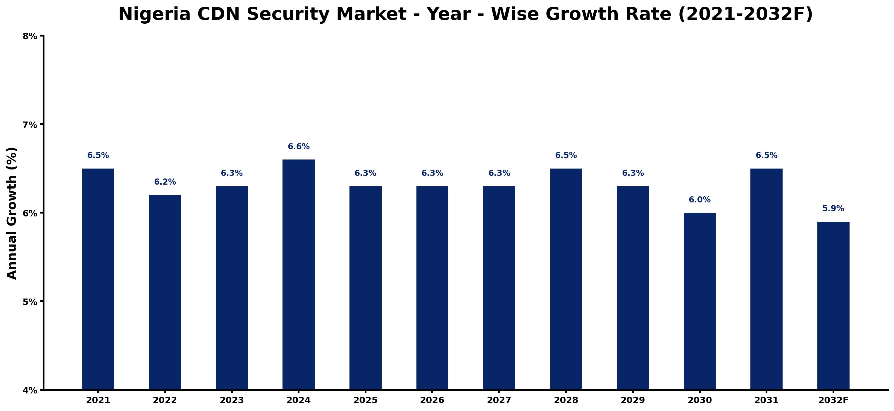 Nigeria CDN Security Market Year-wise Growth Rate and Key Drivers