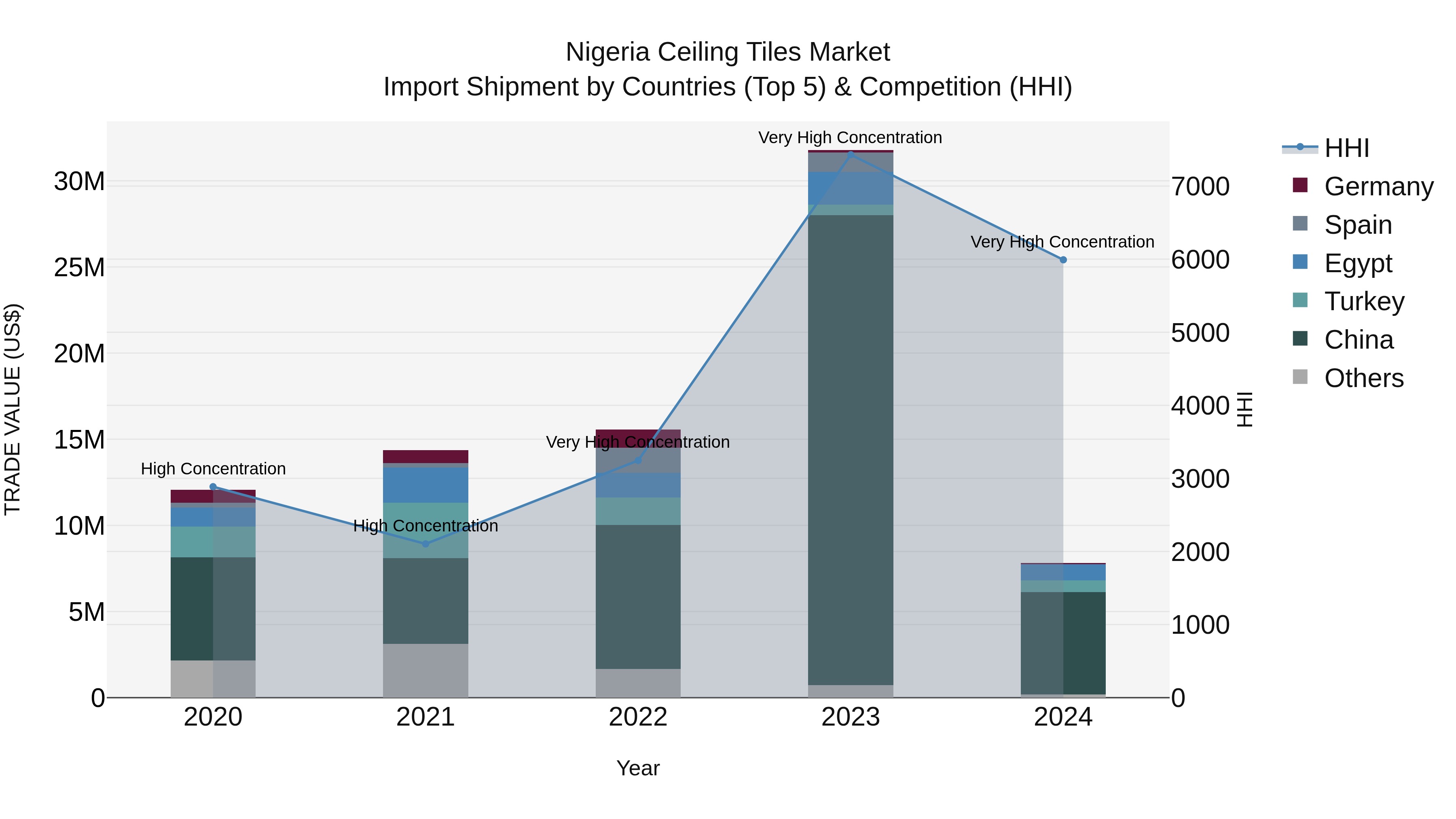 Nigeria Ceiling Tiles Market Top 5 Importing Countries and Market Competition (HHI) Analysis
