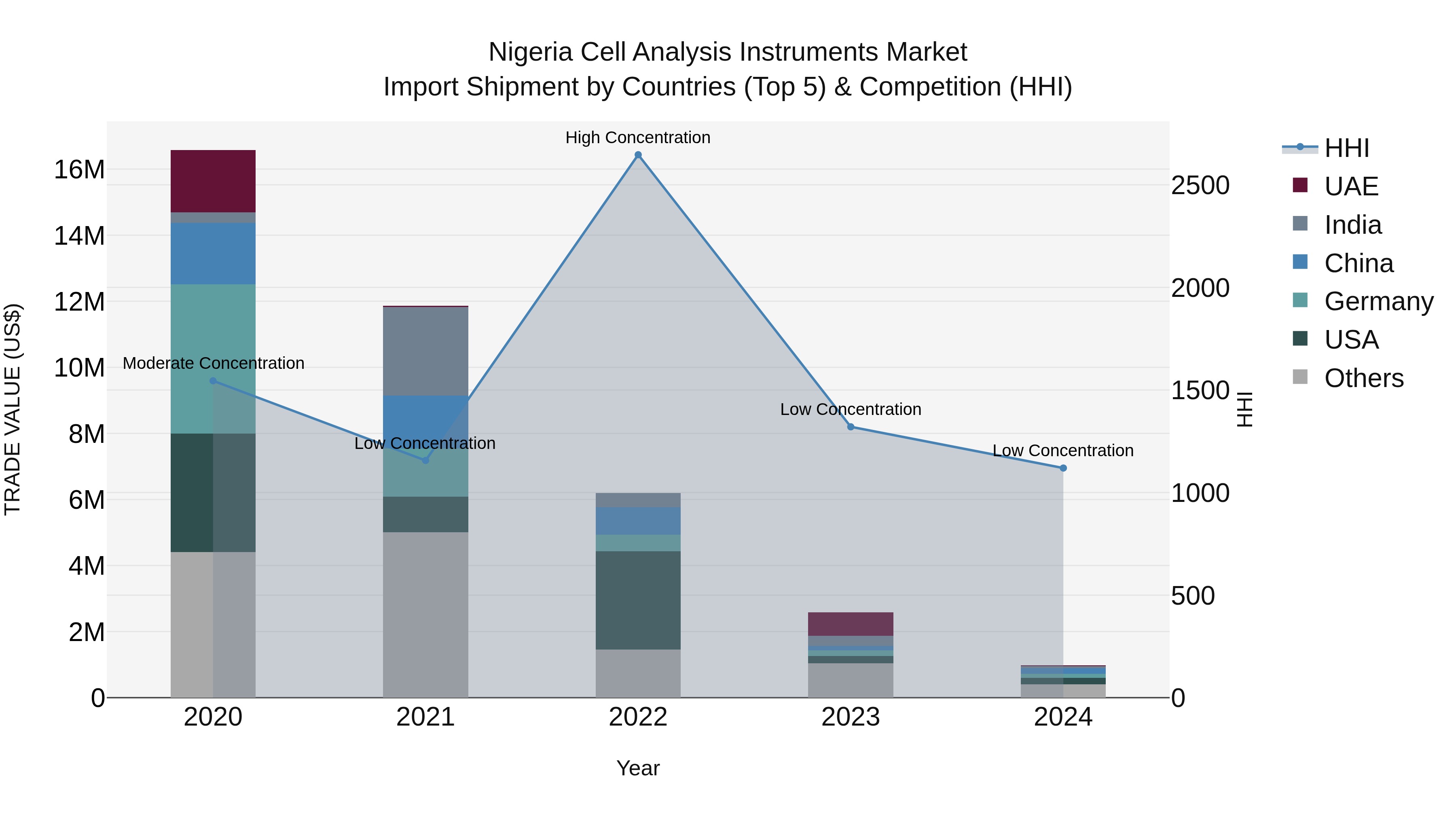 Nigeria Cell Analysis Instruments Market Top 5 Importing Countries and Market Competition (HHI) Analysis