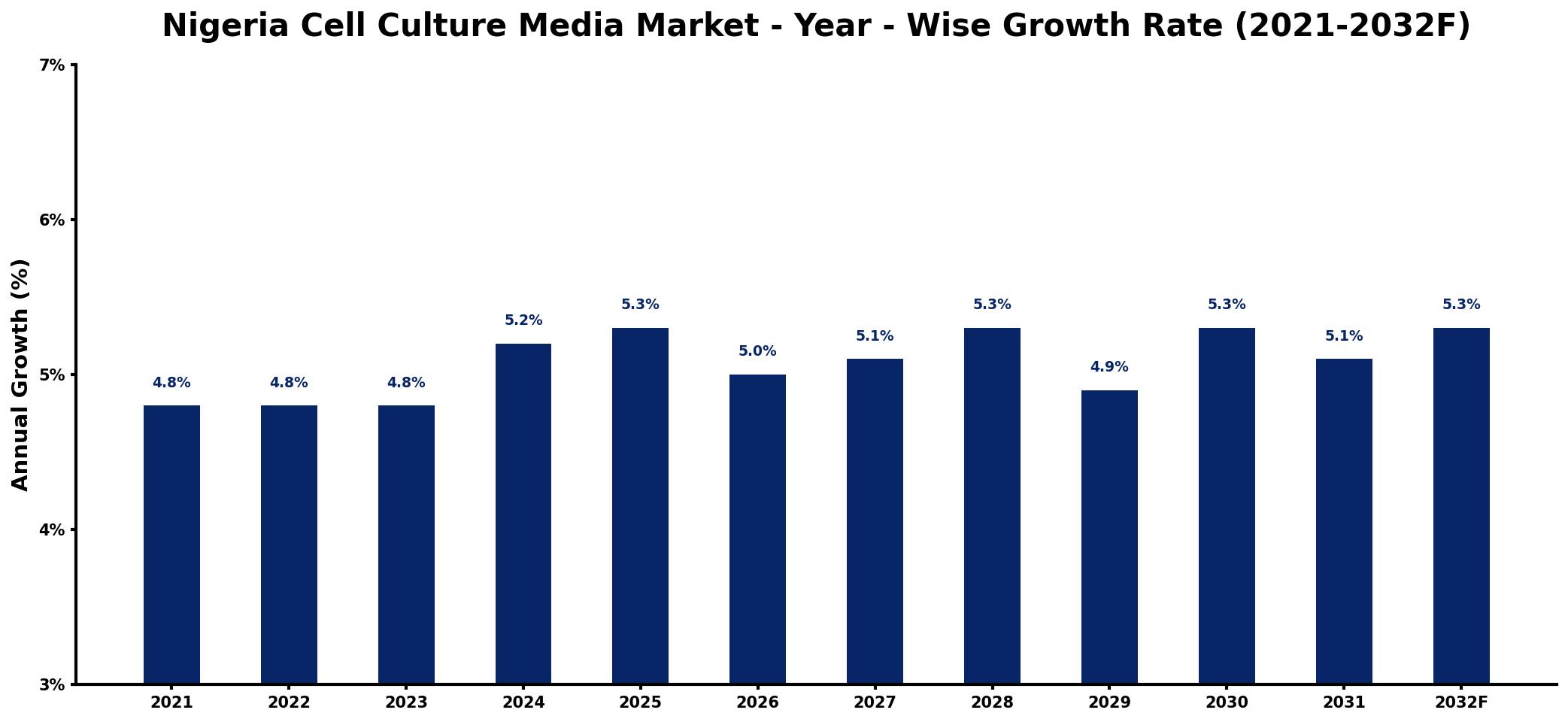 Nigeria Cell Culture Media Market Year-wise Growth Rate and Key Drivers