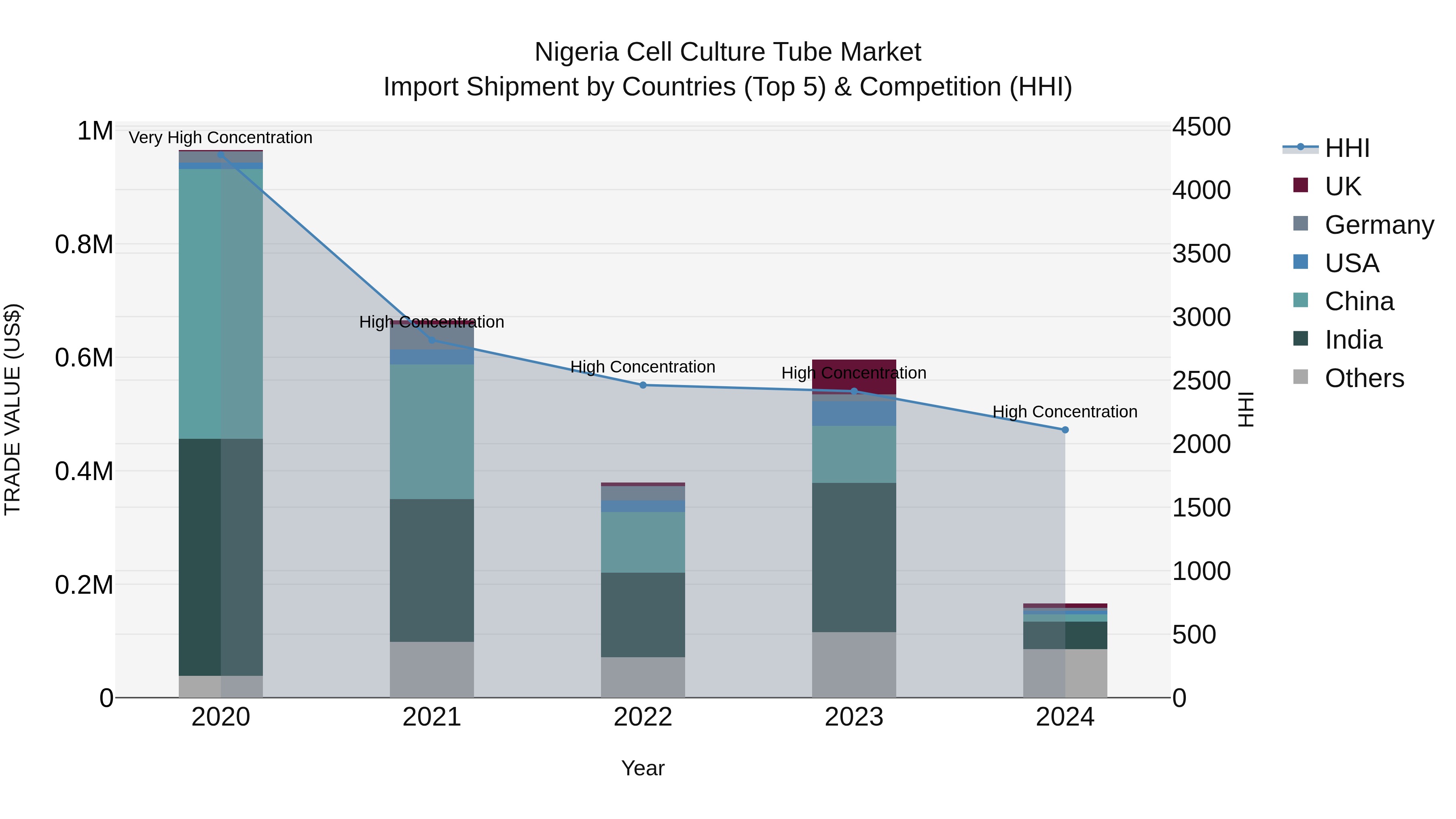 Nigeria Cell Culture Tube Market Top 5 Importing Countries and Market Competition (HHI) Analysis
