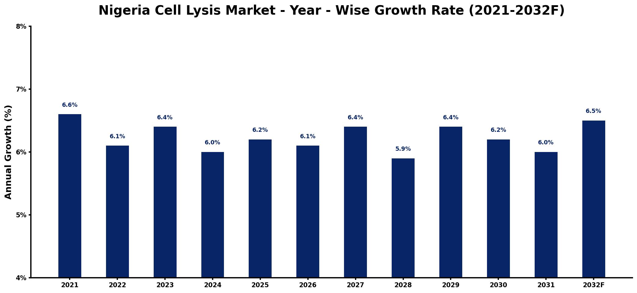 Nigeria Cell Lysis Market Year-wise Growth Rate and Key Drivers