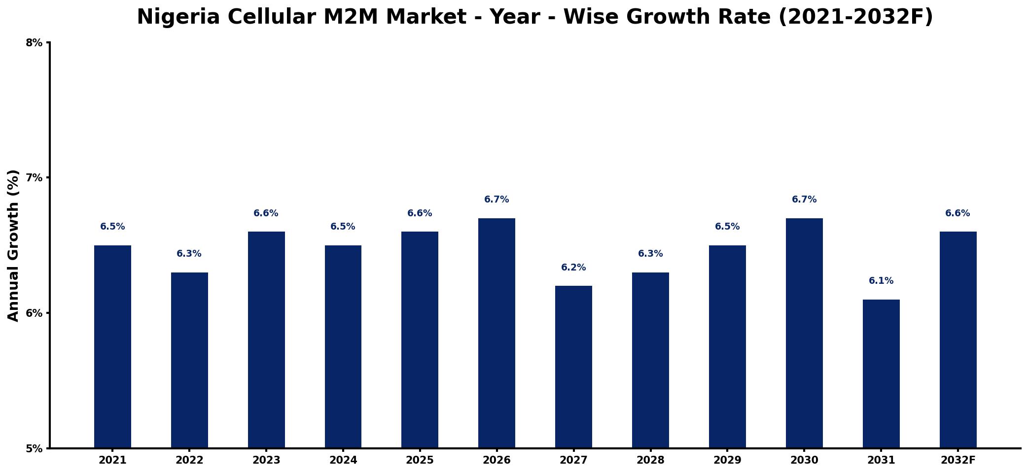 Nigeria Cellular M2M Market Year-wise Growth Rate and Key Drivers