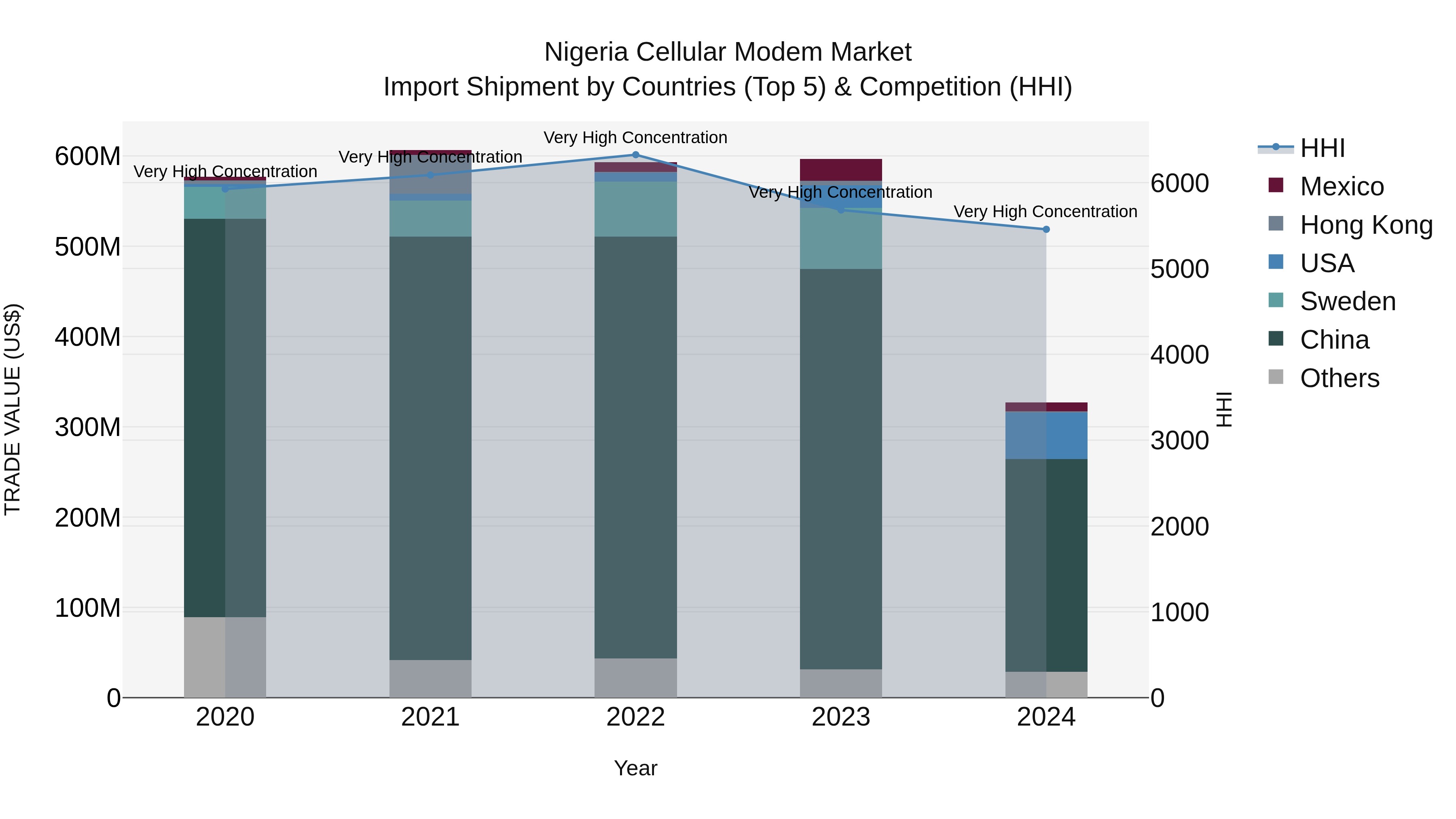Nigeria Cellular Modem Market Top 5 Importing Countries and Market Competition (HHI) Analysis