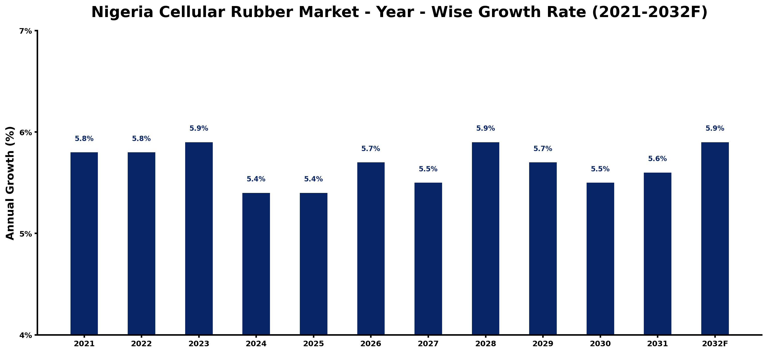 Nigeria Cellular Rubber Market Year-wise Growth Rate and Key Drivers