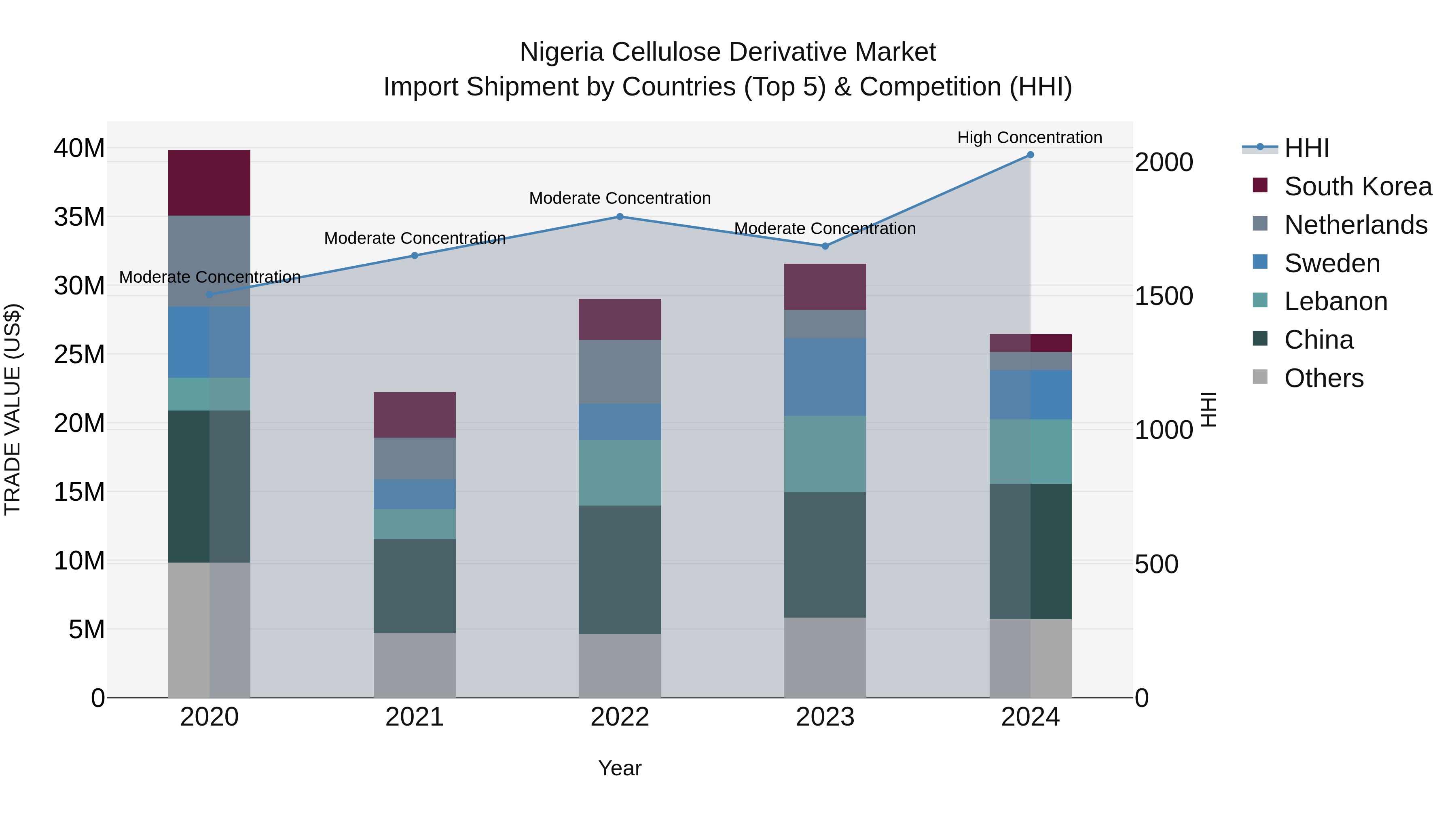 Nigeria Cellulose Derivative Market Top 5 Importing Countries and Market Competition (HHI) Analysis
