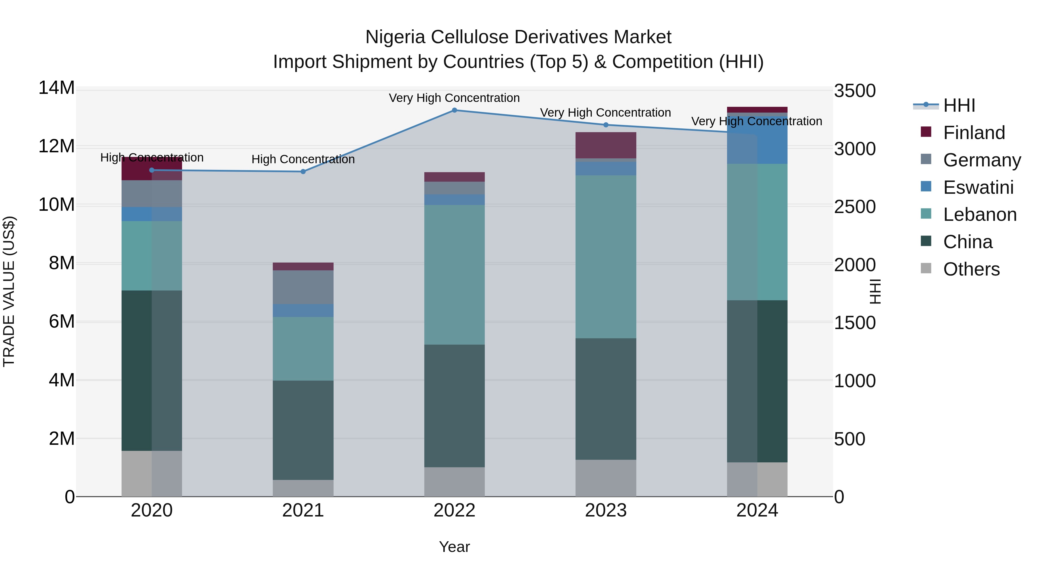 Nigeria Cellulose Derivatives Market Top 5 Importing Countries and Market Competition (HHI) Analysis