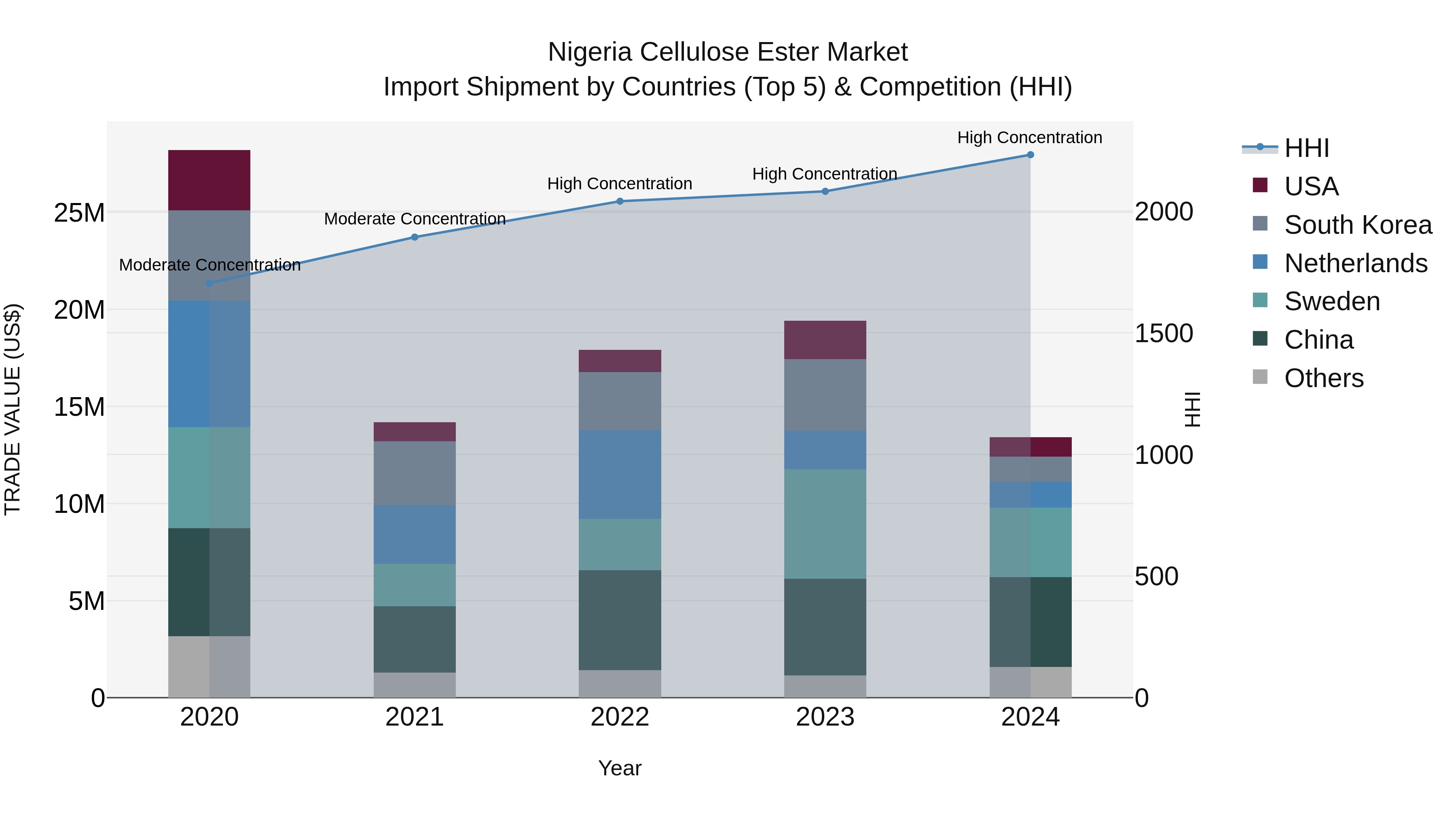 Nigeria Cellulose Ester Market Top 5 Importing Countries and Market Competition (HHI) Analysis