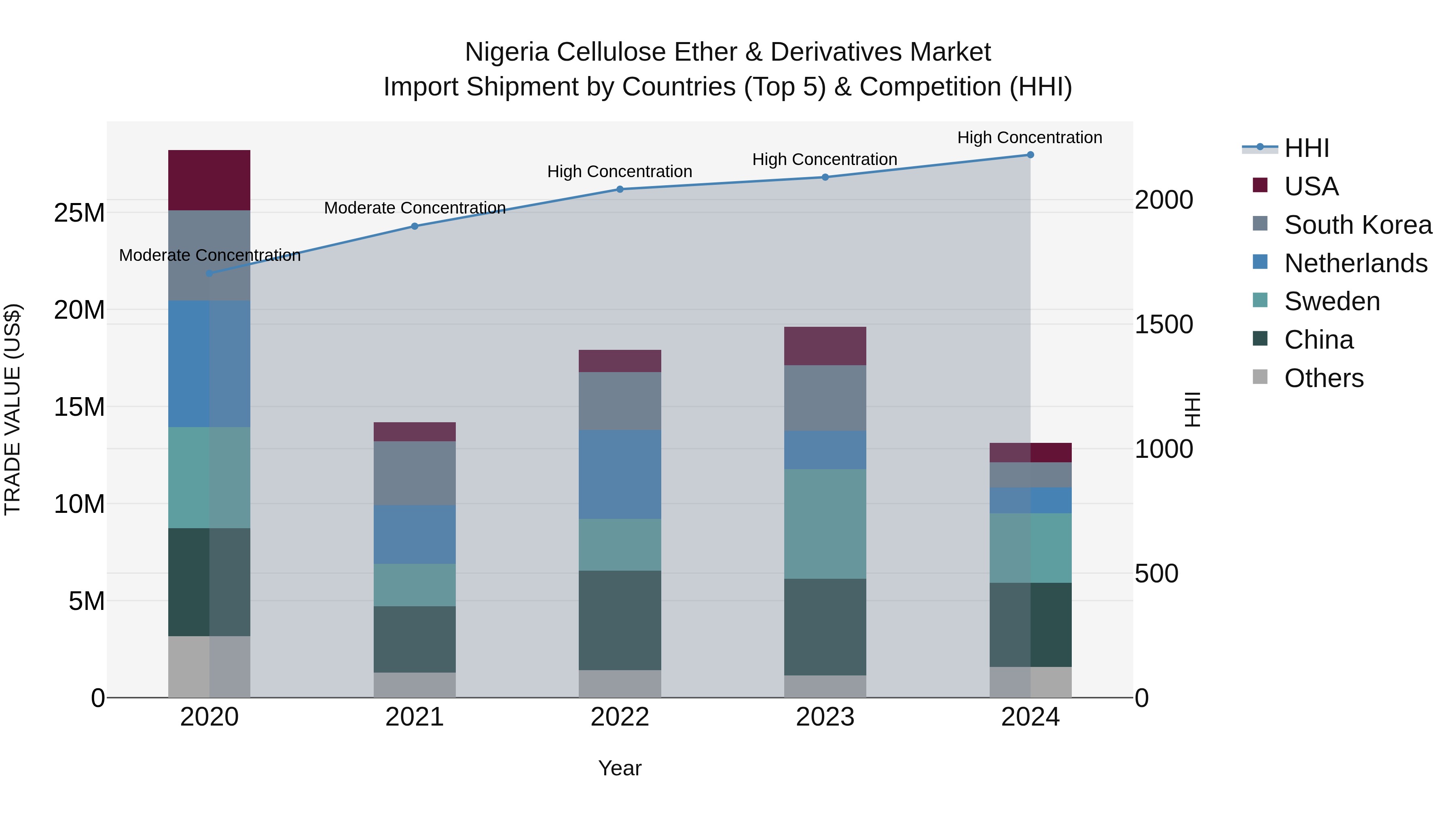 Nigeria Cellulose Ether & Derivatives Market Top 5 Importing Countries and Market Competition (HHI) Analysis