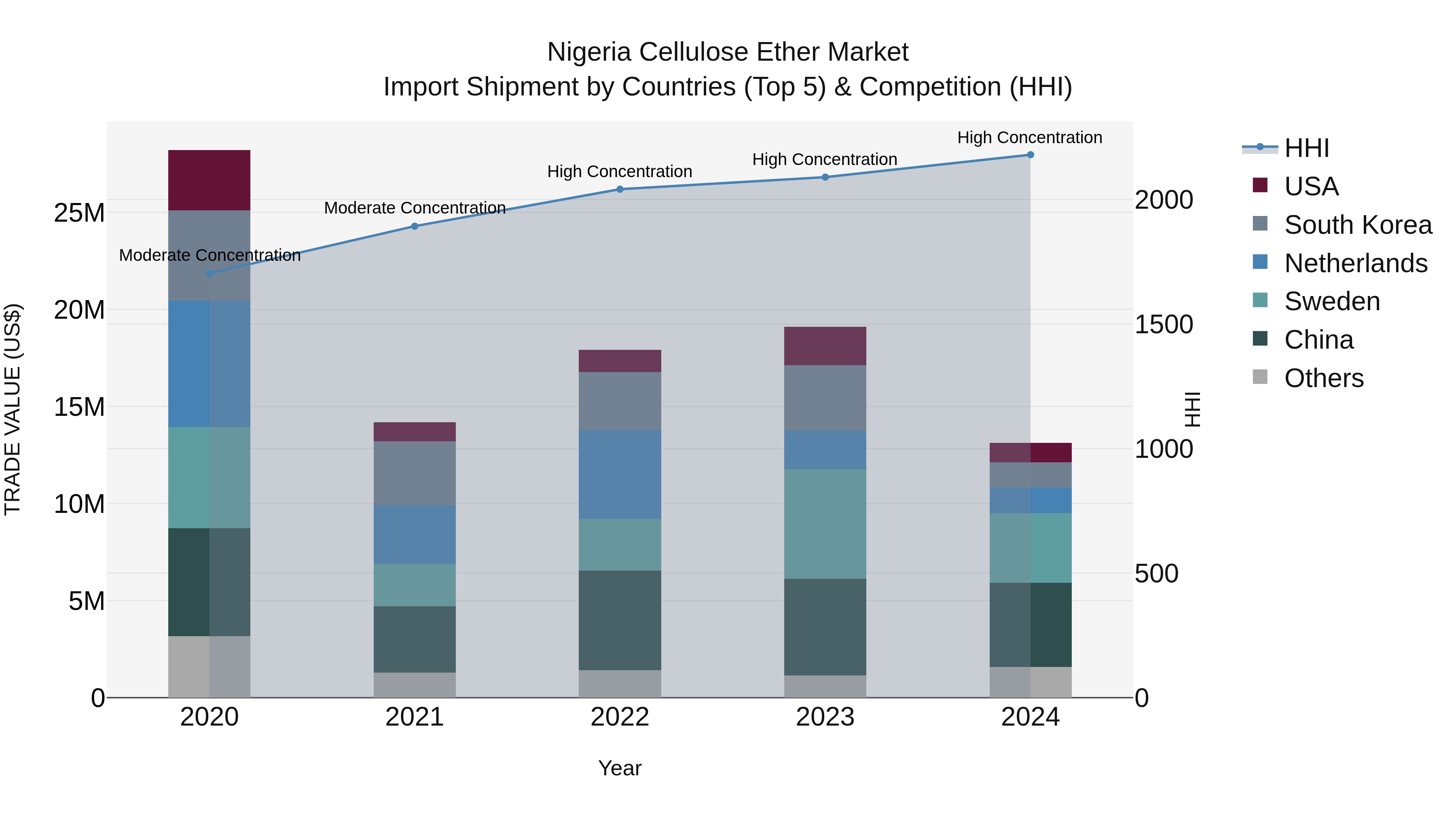 Nigeria Cellulose Ether Market Top 5 Importing Countries and Market Competition (HHI) Analysis