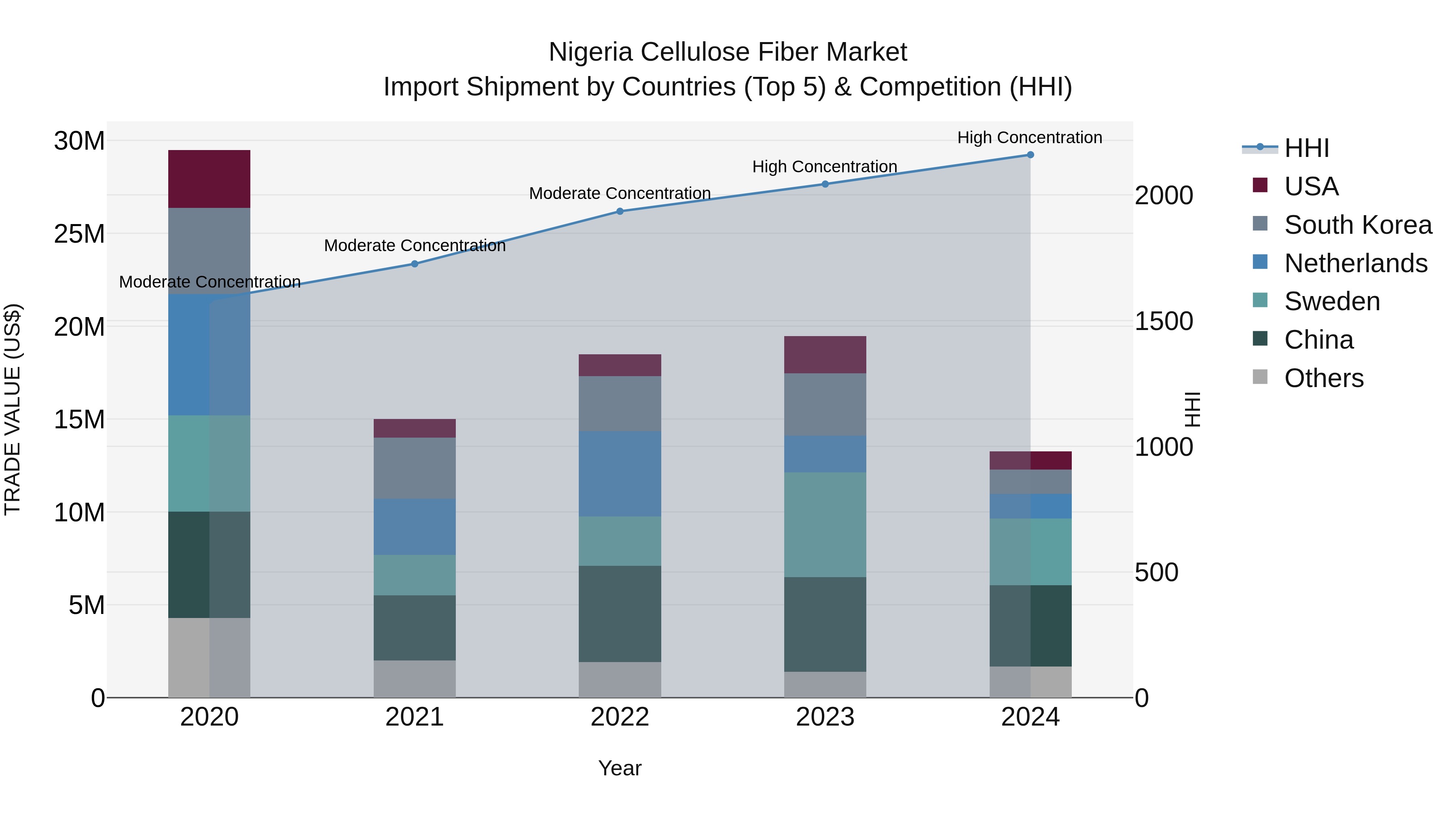 Nigeria Cellulose Fiber Market Top 5 Importing Countries and Market Competition (HHI) Analysis
