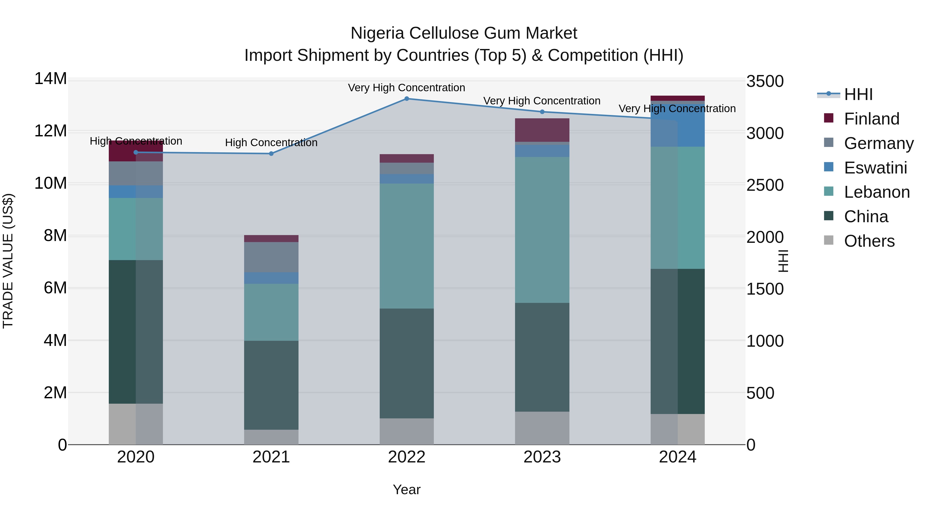 Nigeria Cellulose Gum Market Top 5 Importing Countries and Market Competition (HHI) Analysis