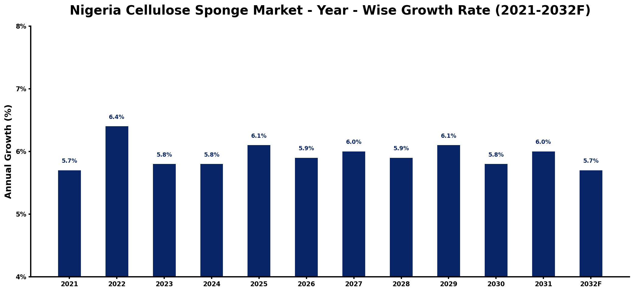 Nigeria Cellulose Sponge Market Year-wise Growth Rate and Key Drivers