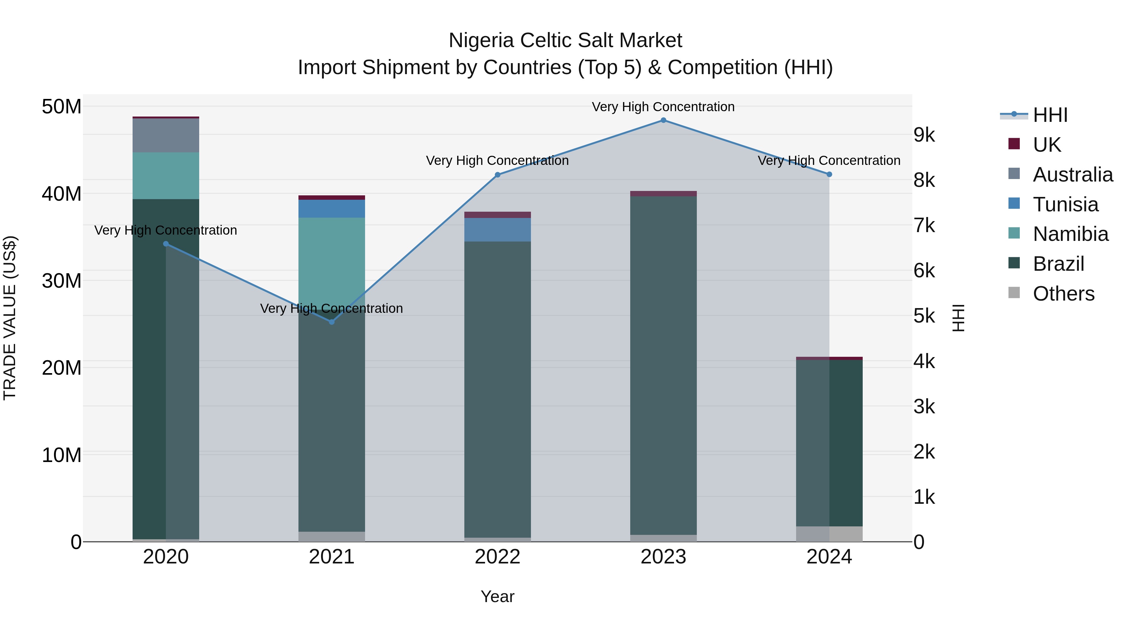 Nigeria Celtic Salt Market Top 5 Importing Countries and Market Competition (HHI) Analysis