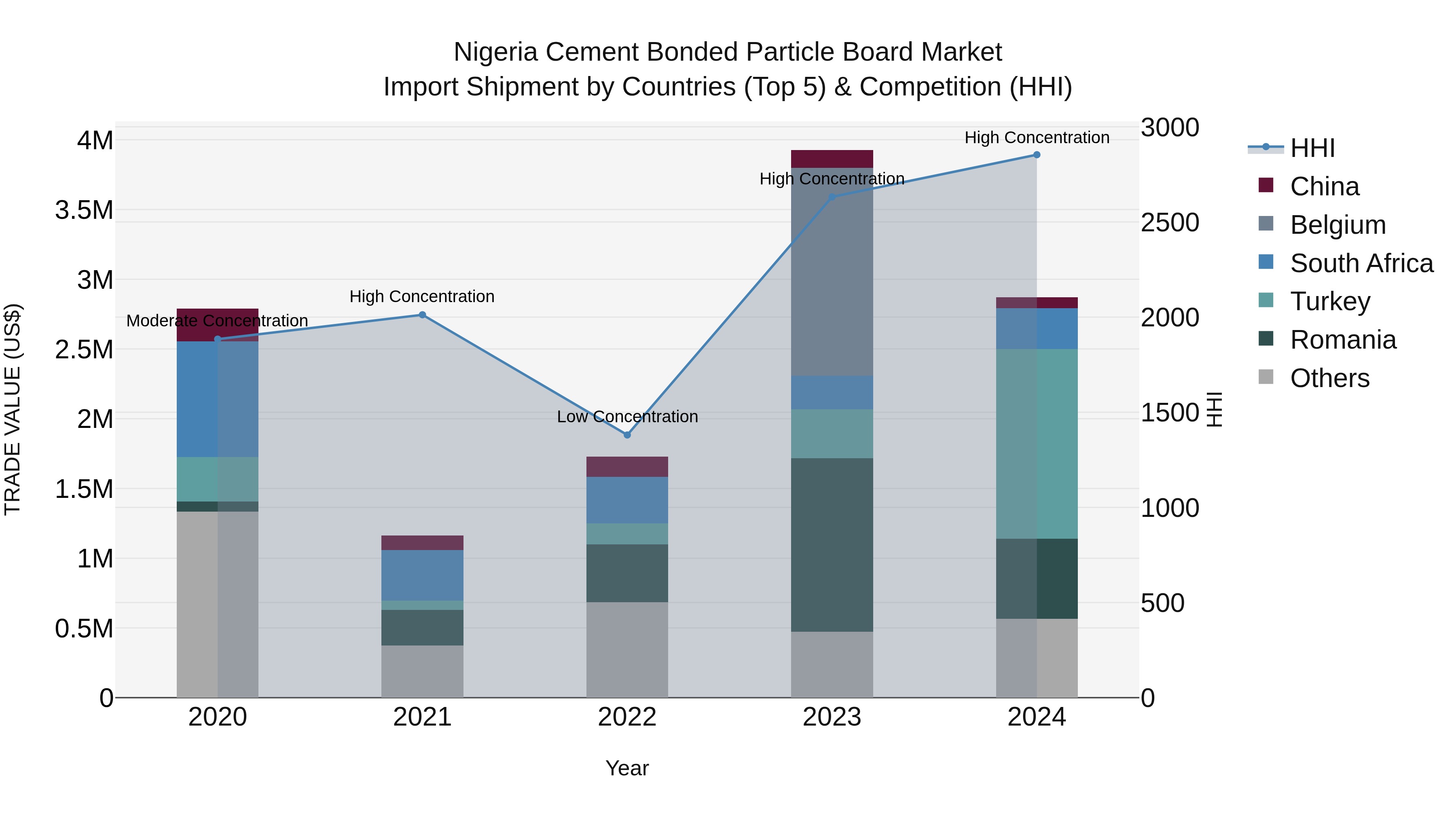 Nigeria Cement Bonded Particle Board Market Top 5 Importing Countries and Market Competition (HHI) Analysis
