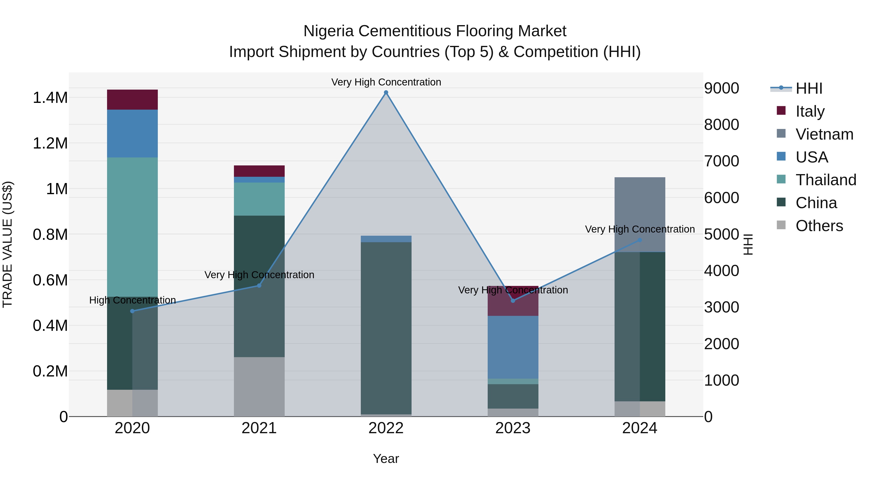 Nigeria Cementitious Flooring Market Top 5 Importing Countries and Market Competition (HHI) Analysis