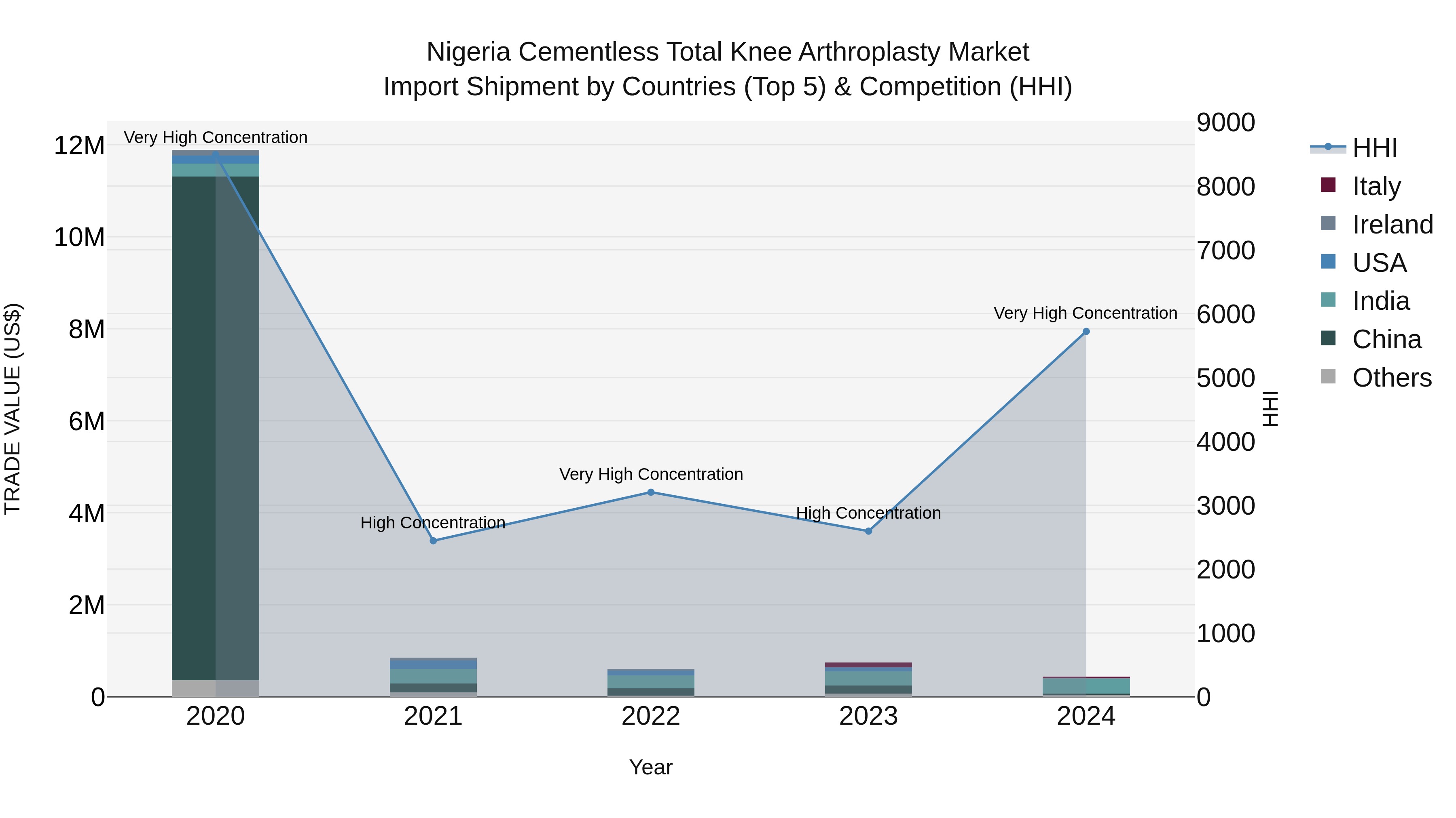 Nigeria Cementless Total Knee Arthroplasty Market Top 5 Importing Countries and Market Competition (HHI) Analysis