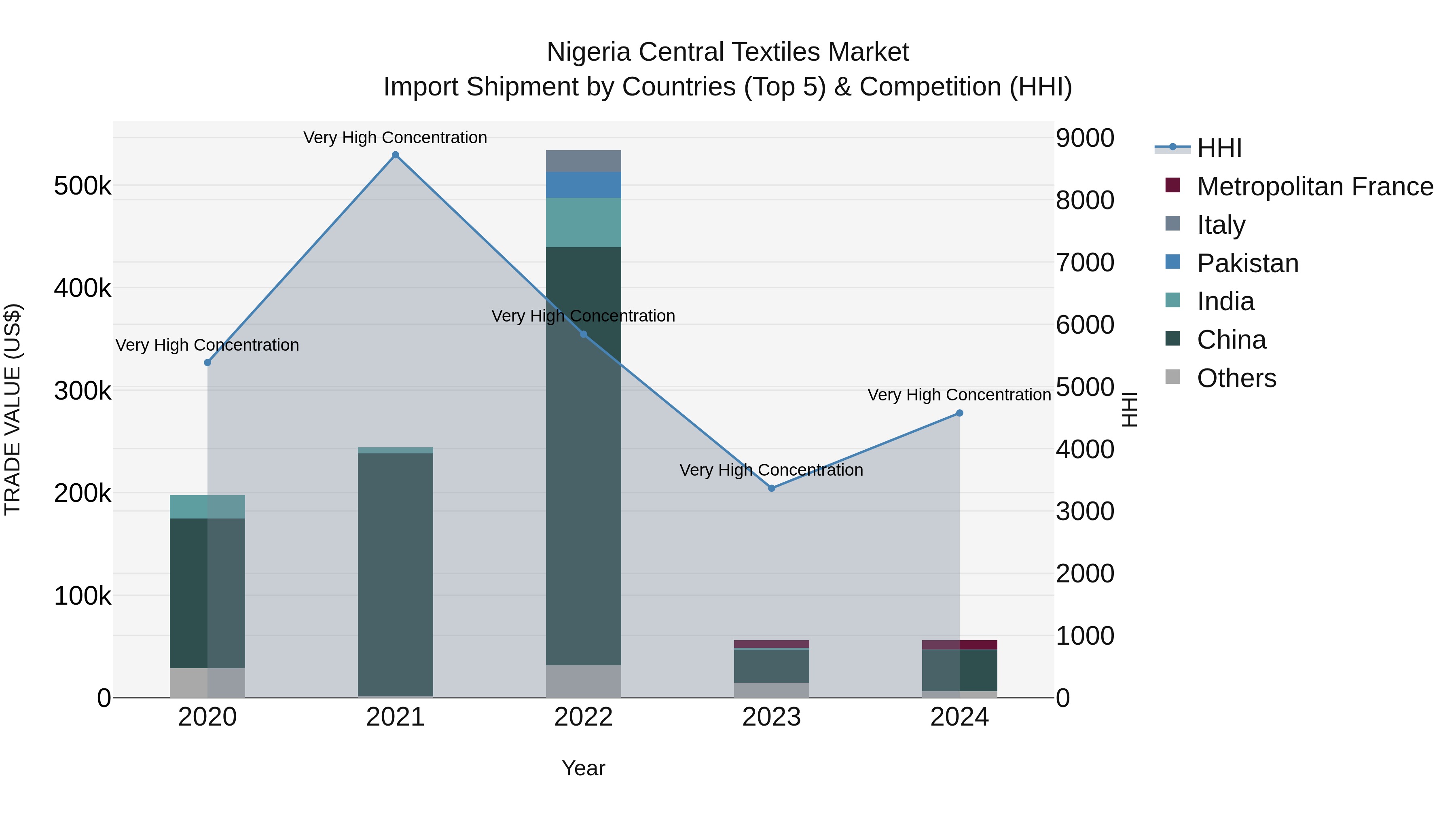 Nigeria Central Textiles Market Top 5 Importing Countries and Market Competition (HHI) Analysis