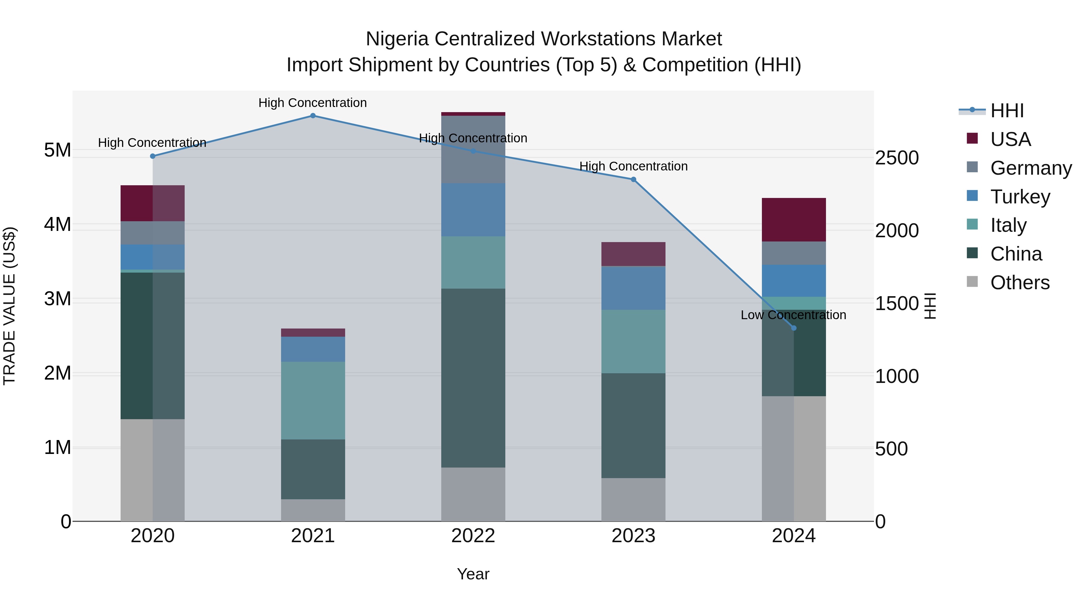 Nigeria Centralized Workstations Market Top 5 Importing Countries and Market Competition (HHI) Analysis
