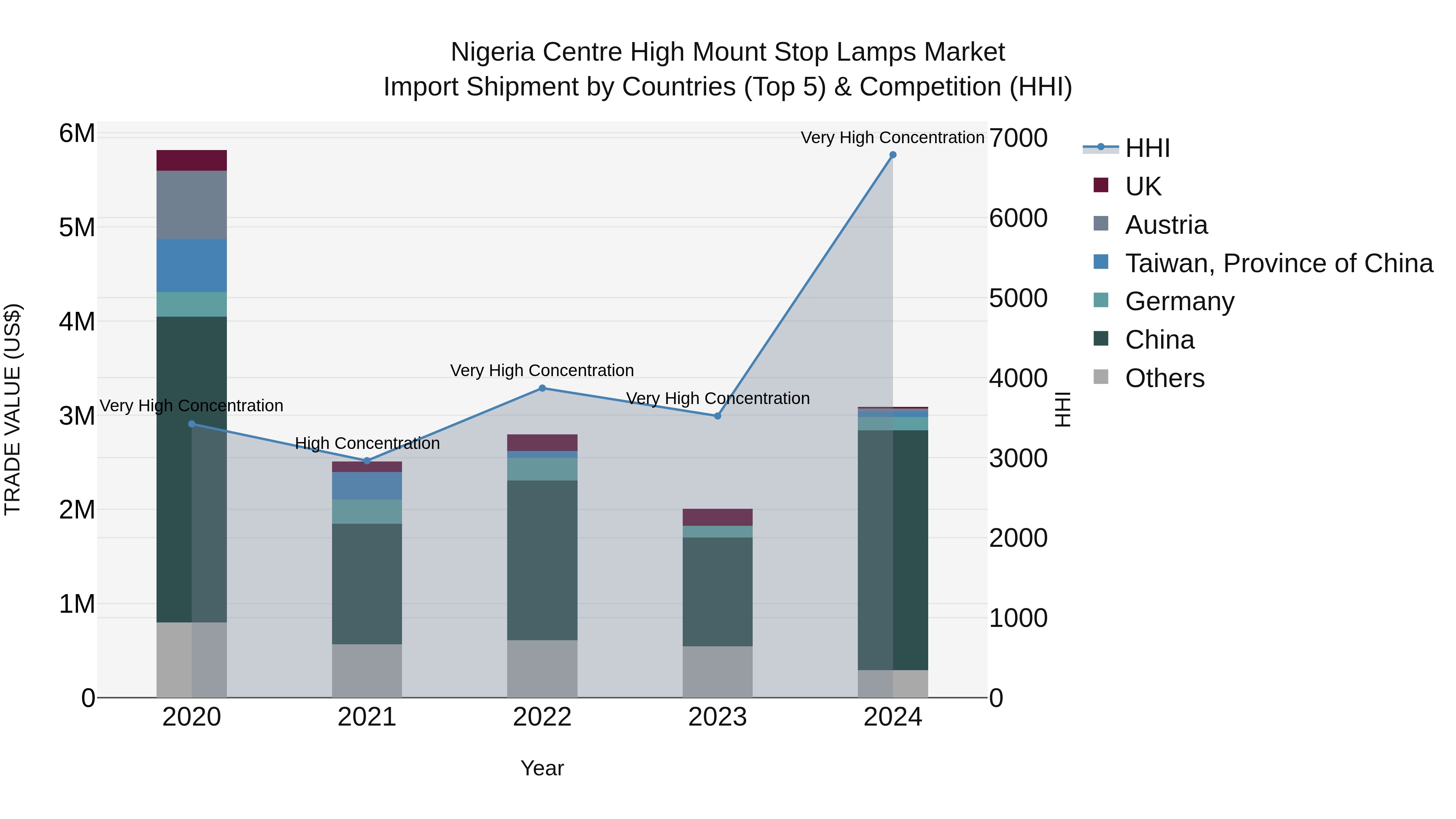 Nigeria Centre High Mount Stop Lamps Market Top 5 Importing Countries and Market Competition (HHI) Analysis
