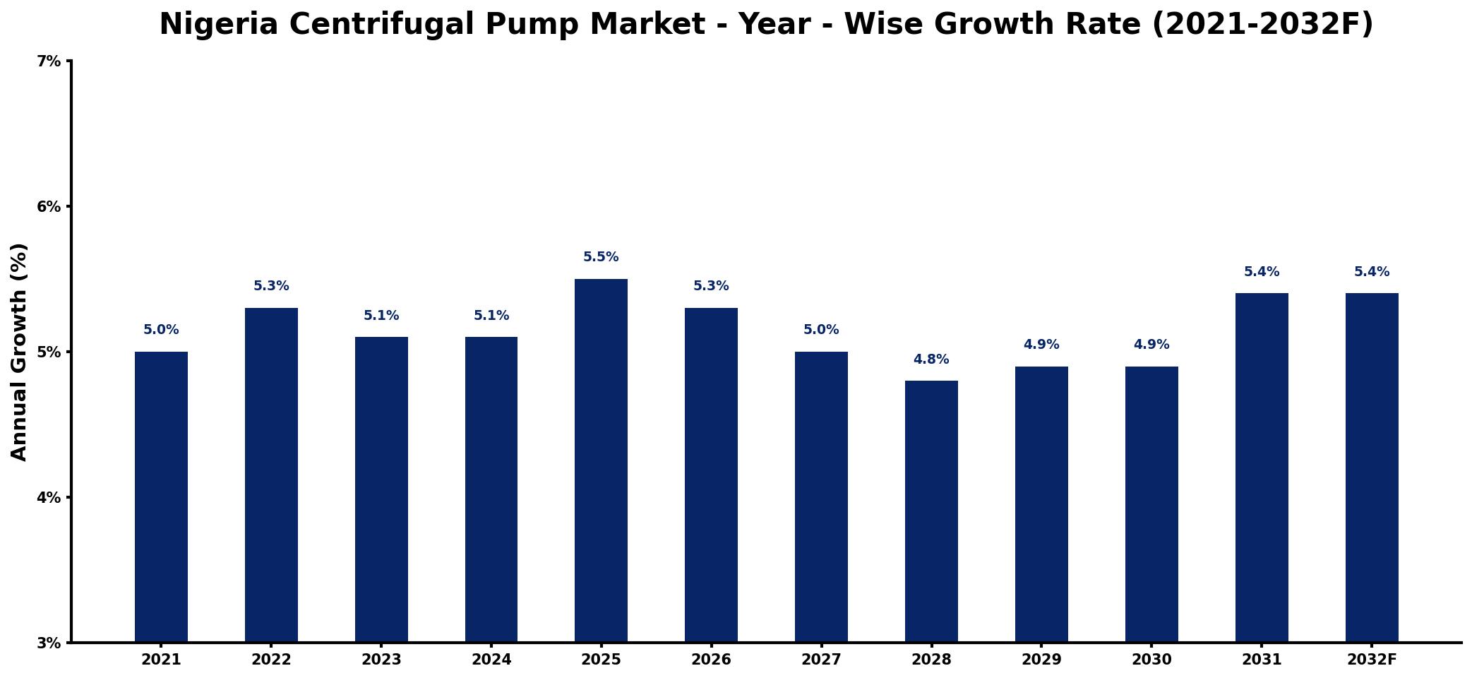 Nigeria Centrifugal Pump Market Year-wise Growth Rate and Key Drivers