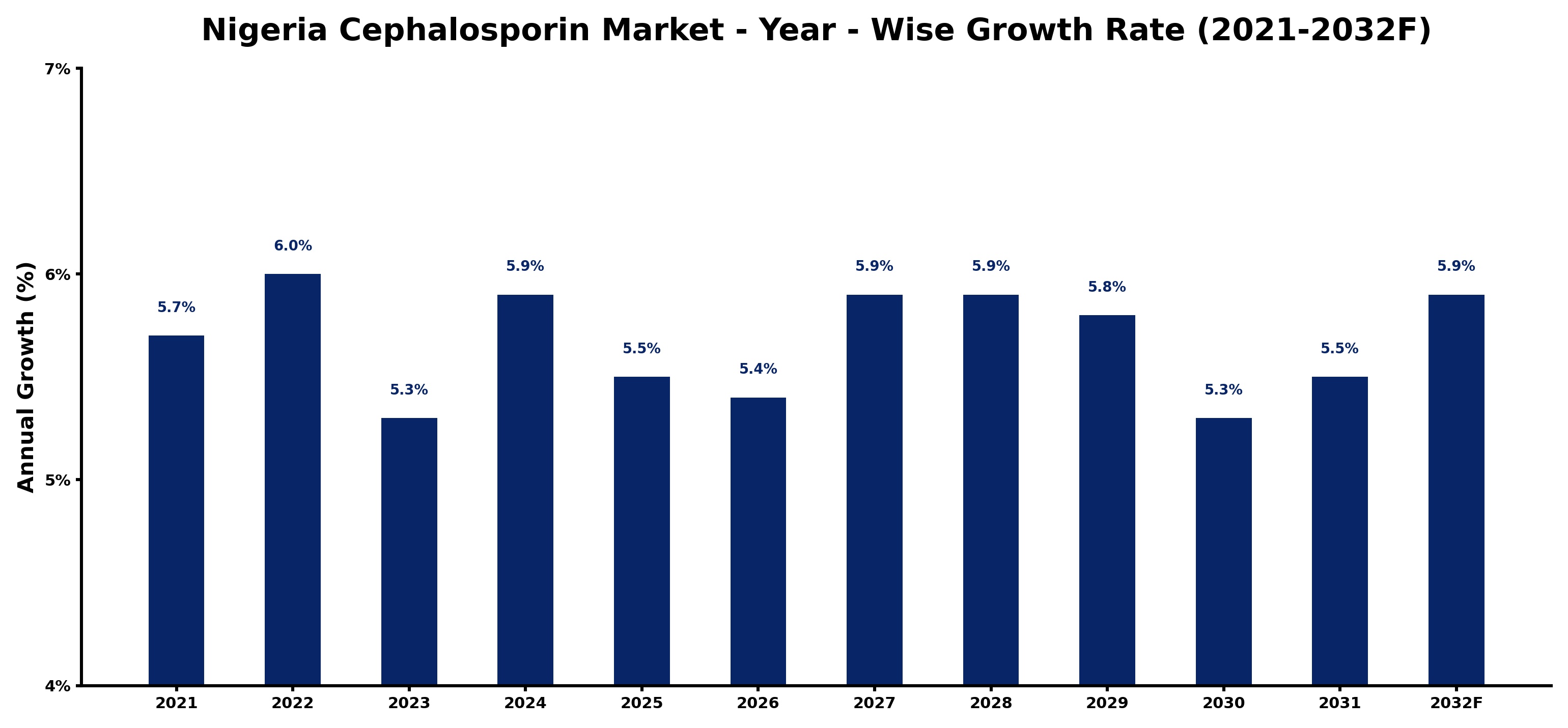 Nigeria Cephalosporin Market Year-wise Growth Rate and Key Drivers
