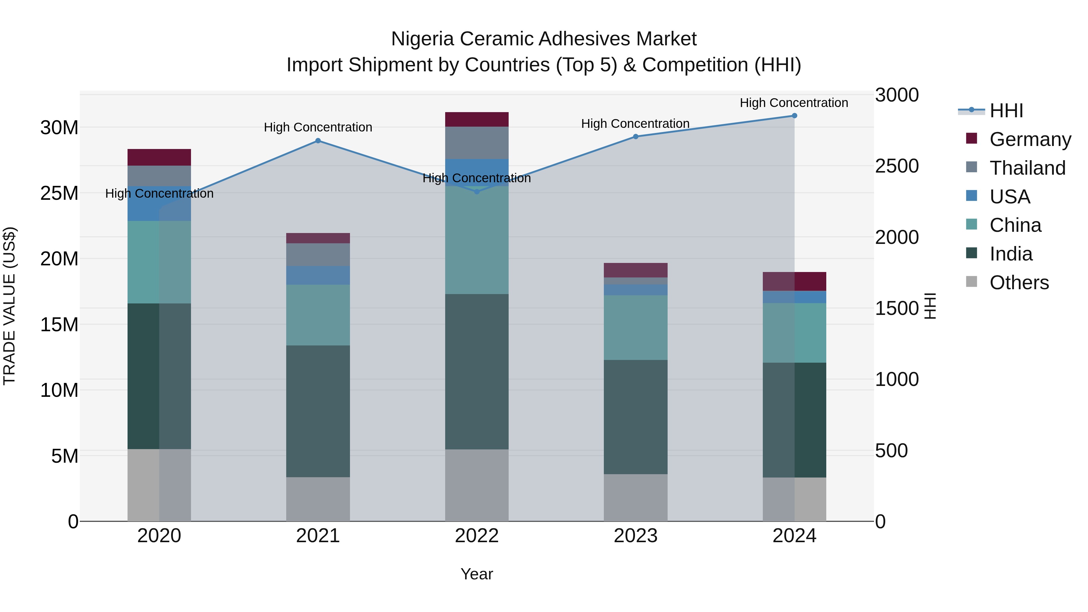 Nigeria Ceramic Adhesives Market Top 5 Importing Countries and Market Competition (HHI) Analysis