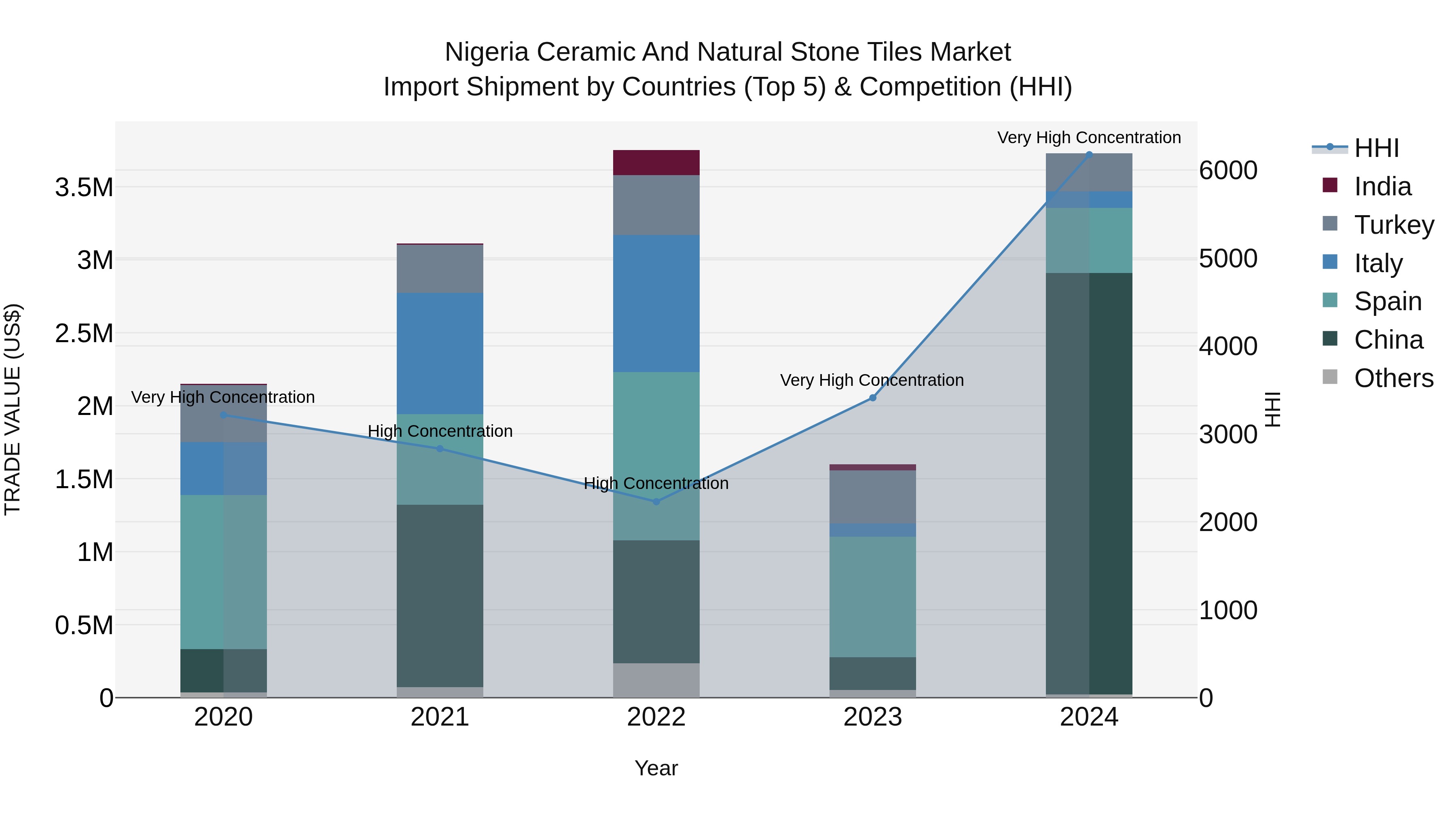 Nigeria Ceramic And Natural Stone Tiles Market Top 5 Importing Countries and Market Competition (HHI) Analysis