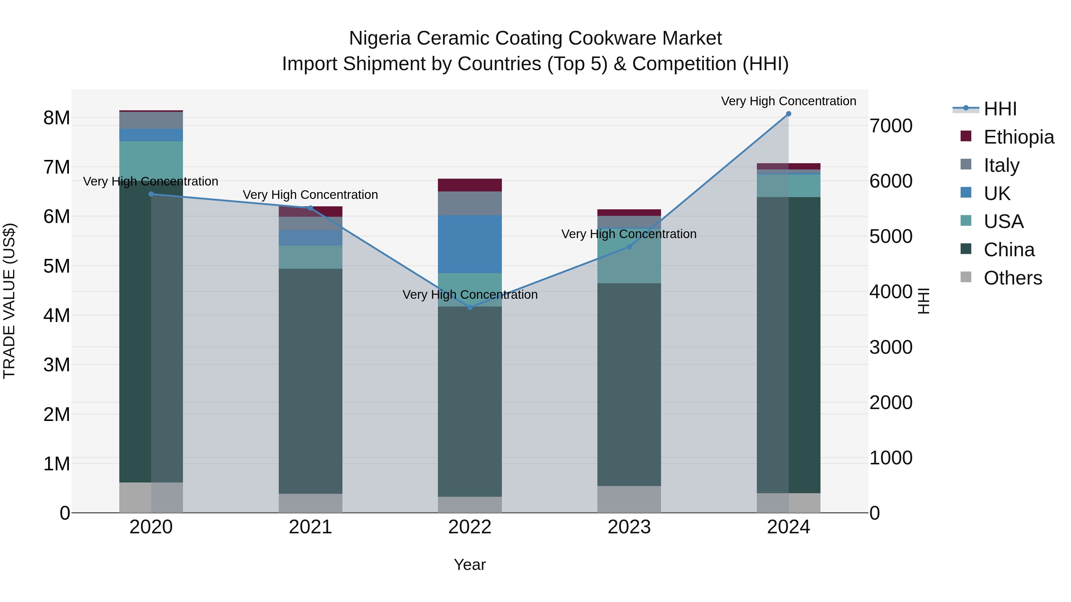 Nigeria Ceramic Coating Cookware Market Top 5 Importing Countries and Market Competition (HHI) Analysis