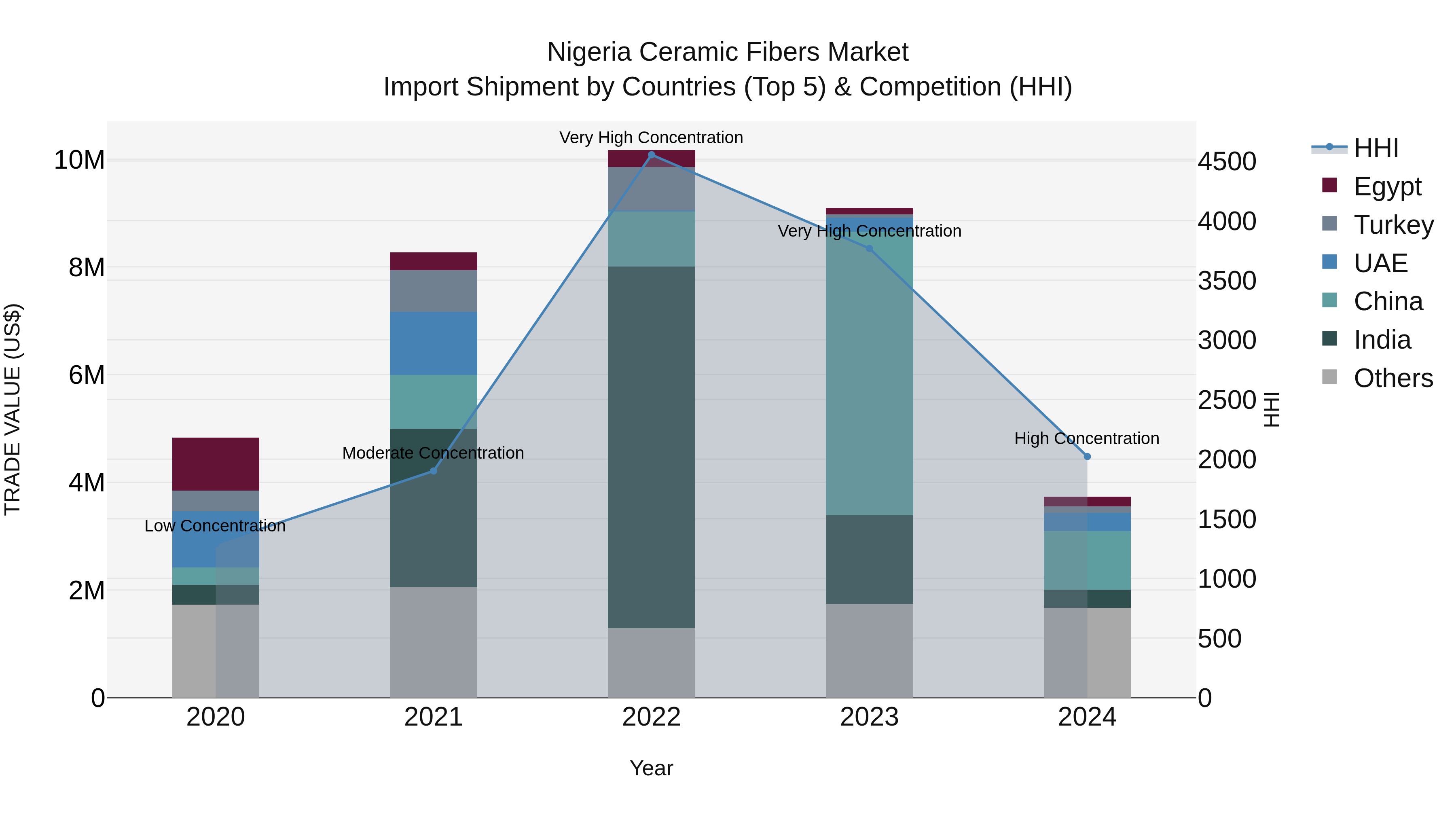 Nigeria Ceramic Fibers Market Top 5 Importing Countries and Market Competition (HHI) Analysis