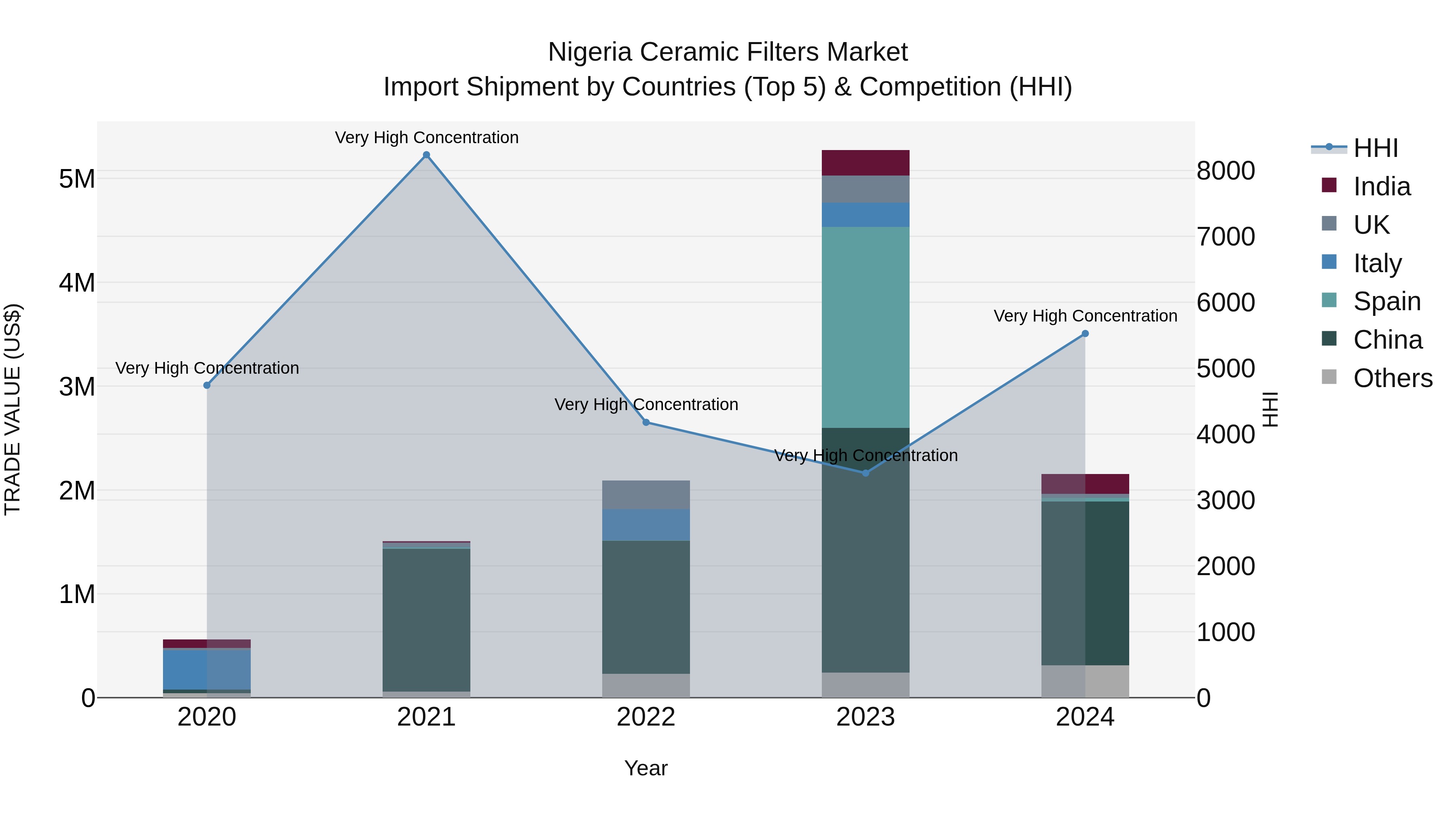 Nigeria Ceramic Filters Market Top 5 Importing Countries and Market Competition (HHI) Analysis