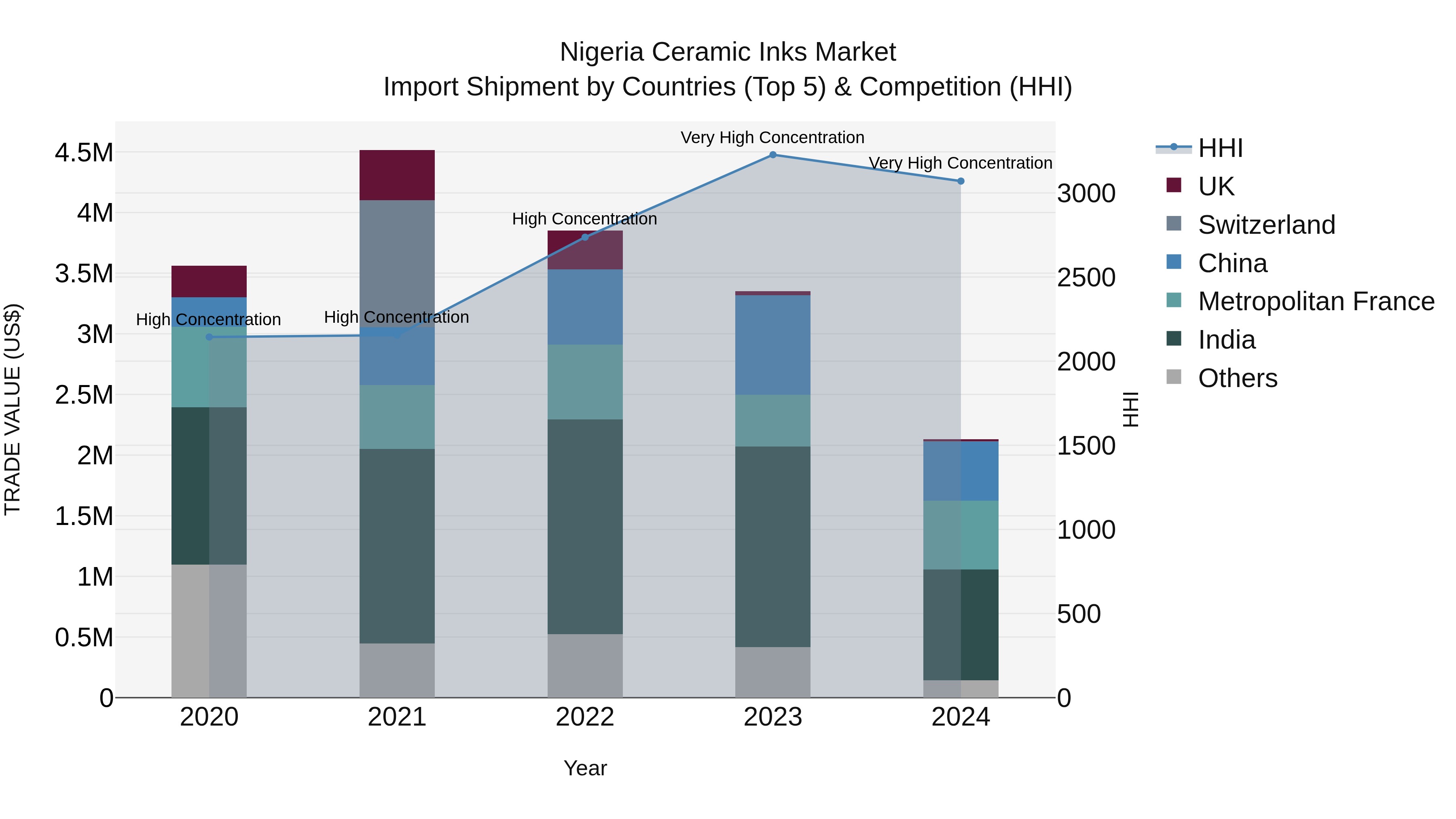 Nigeria Ceramic Inks Market Top 5 Importing Countries and Market Competition (HHI) Analysis