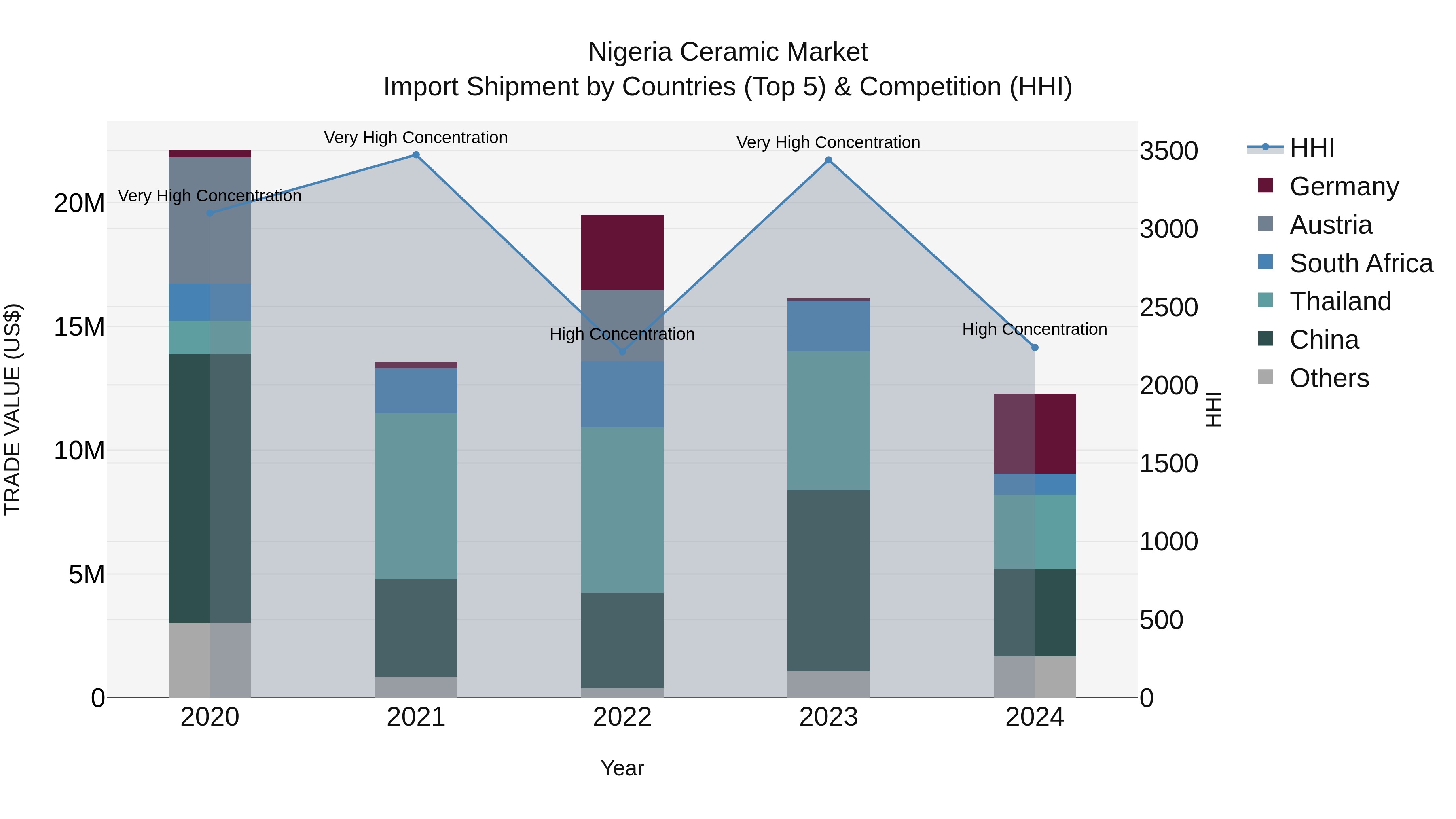 Nigeria Ceramic Market Top 5 Importing Countries and Market Competition (HHI) Analysis