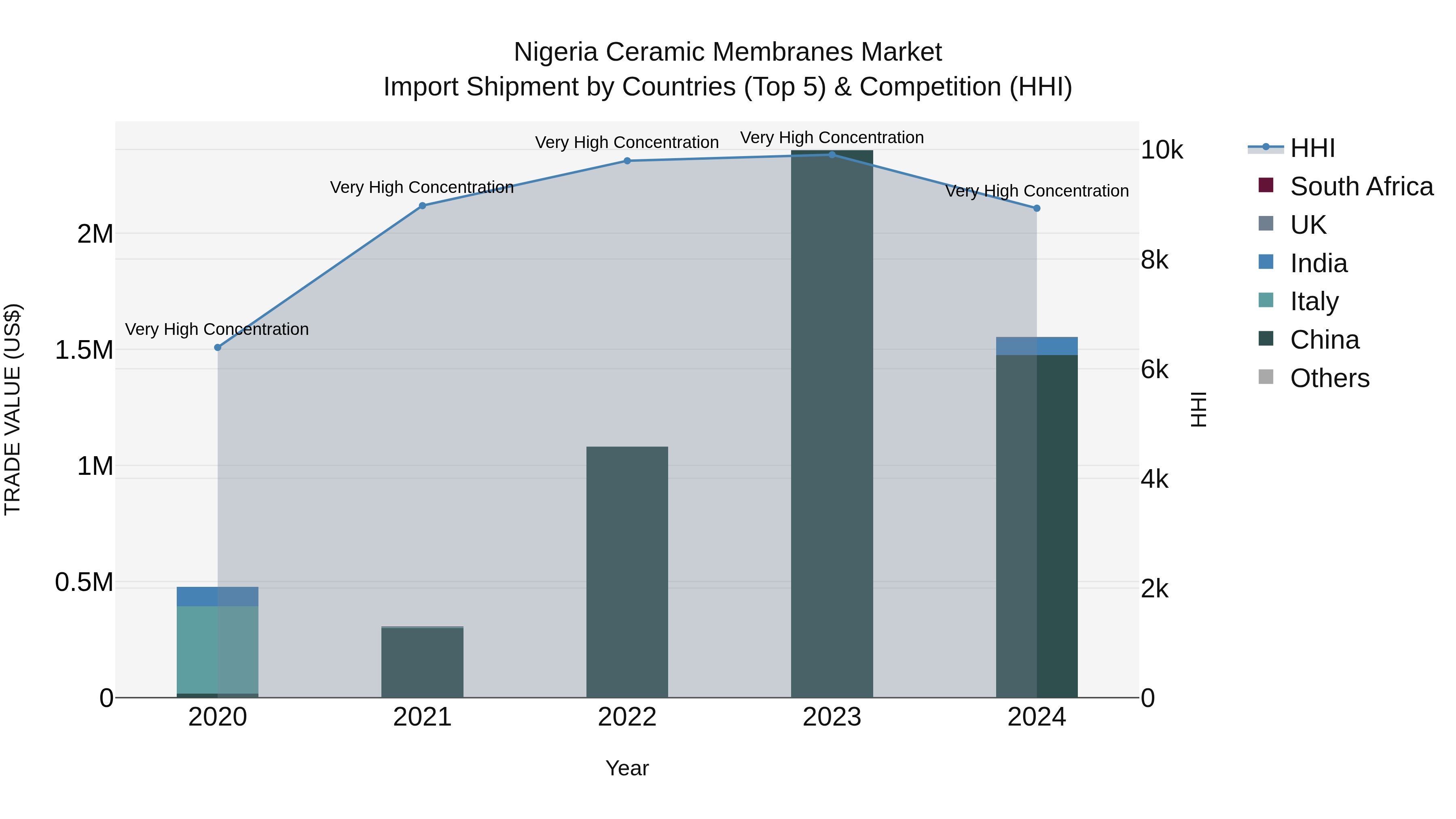 Nigeria Ceramic Membranes Market Top 5 Importing Countries and Market Competition (HHI) Analysis