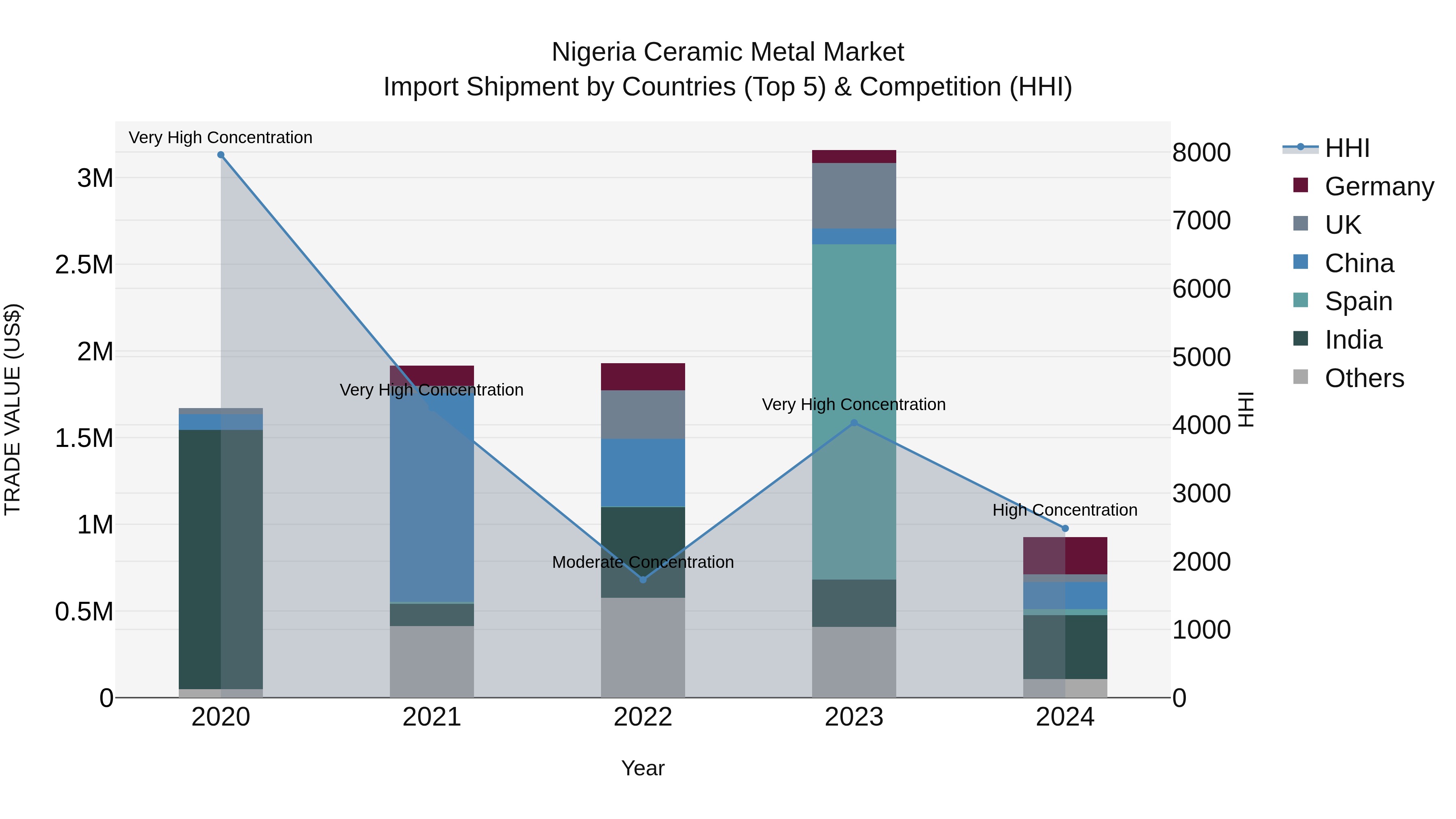 Nigeria Ceramic Metal Market Top 5 Importing Countries and Market Competition (HHI) Analysis