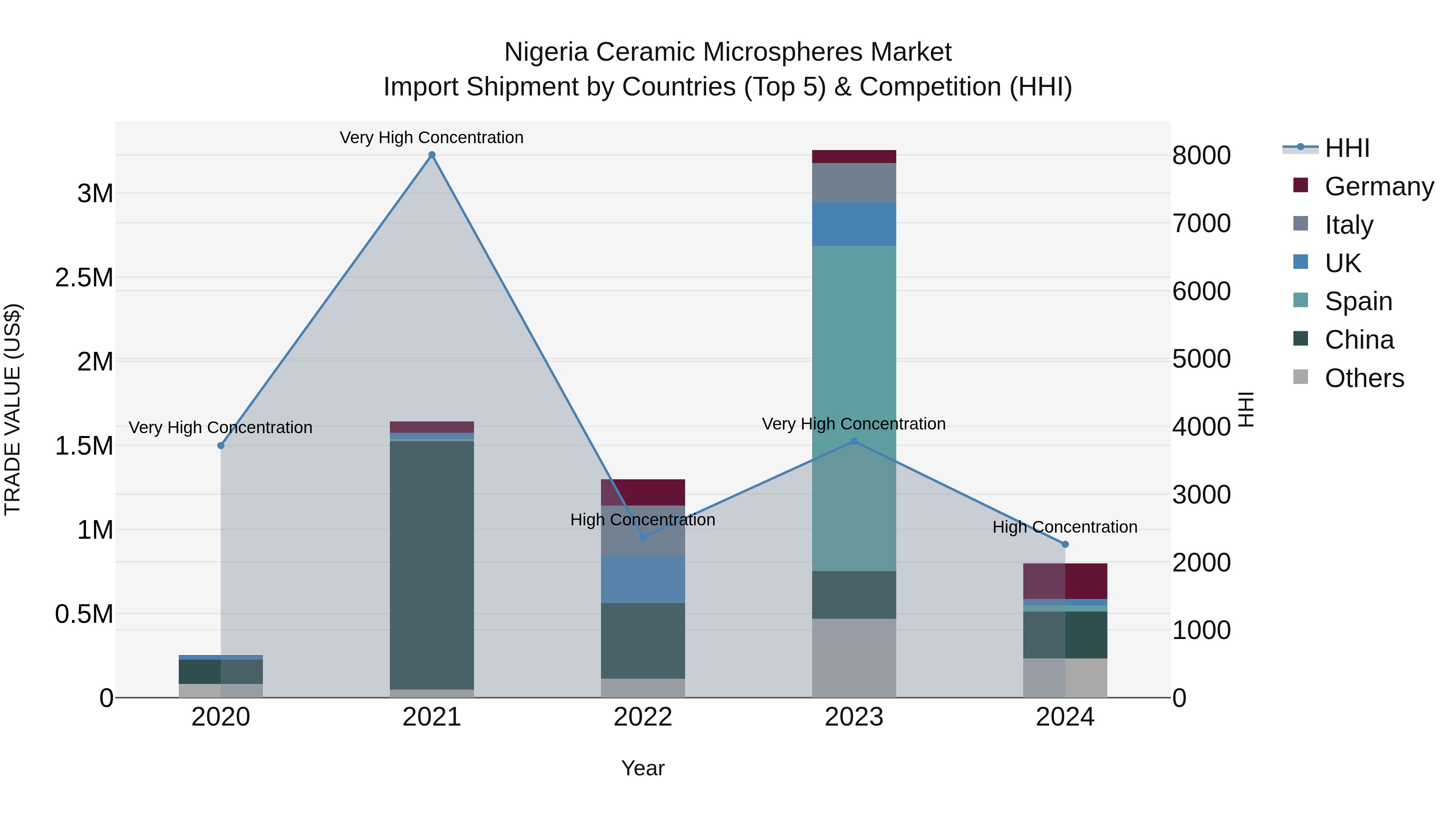 Nigeria Ceramic Microspheres Market Top 5 Importing Countries and Market Competition (HHI) Analysis