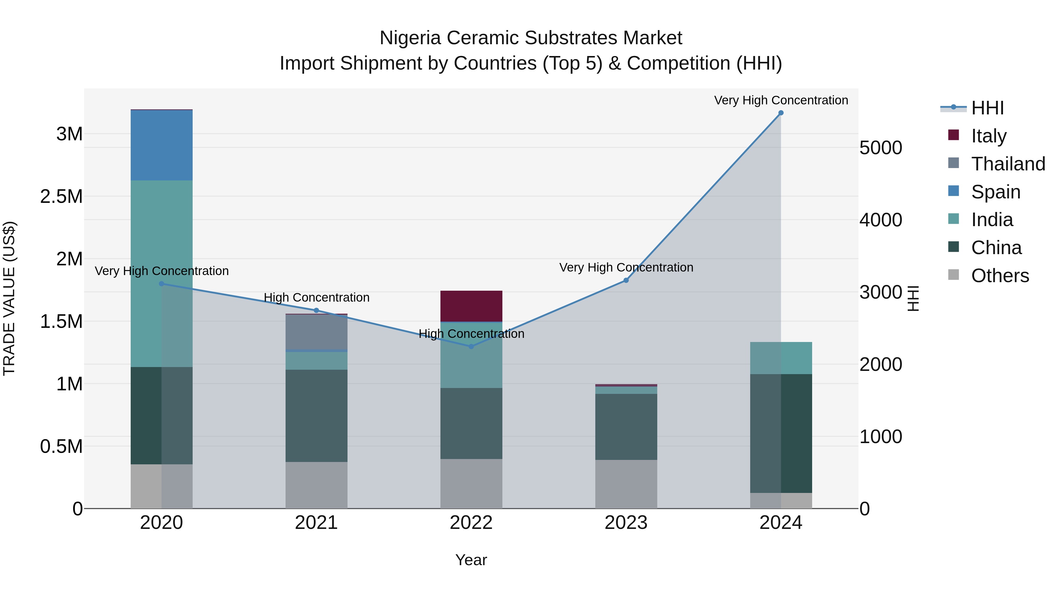 Nigeria Ceramic Substrates Market Top 5 Importing Countries and Market Competition (HHI) Analysis