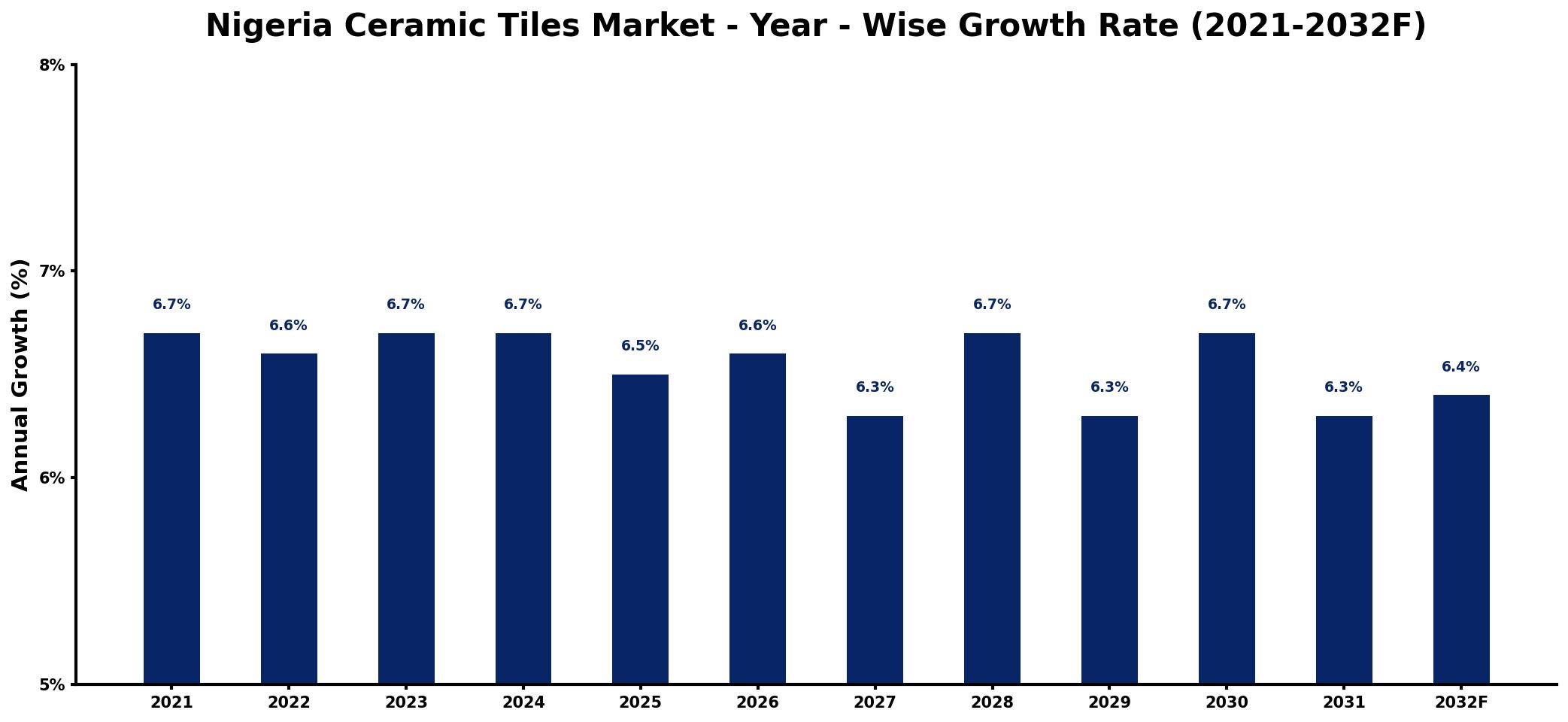 Nigeria Ceramic Tiles Market Year-wise Growth Rate and Key Drivers
