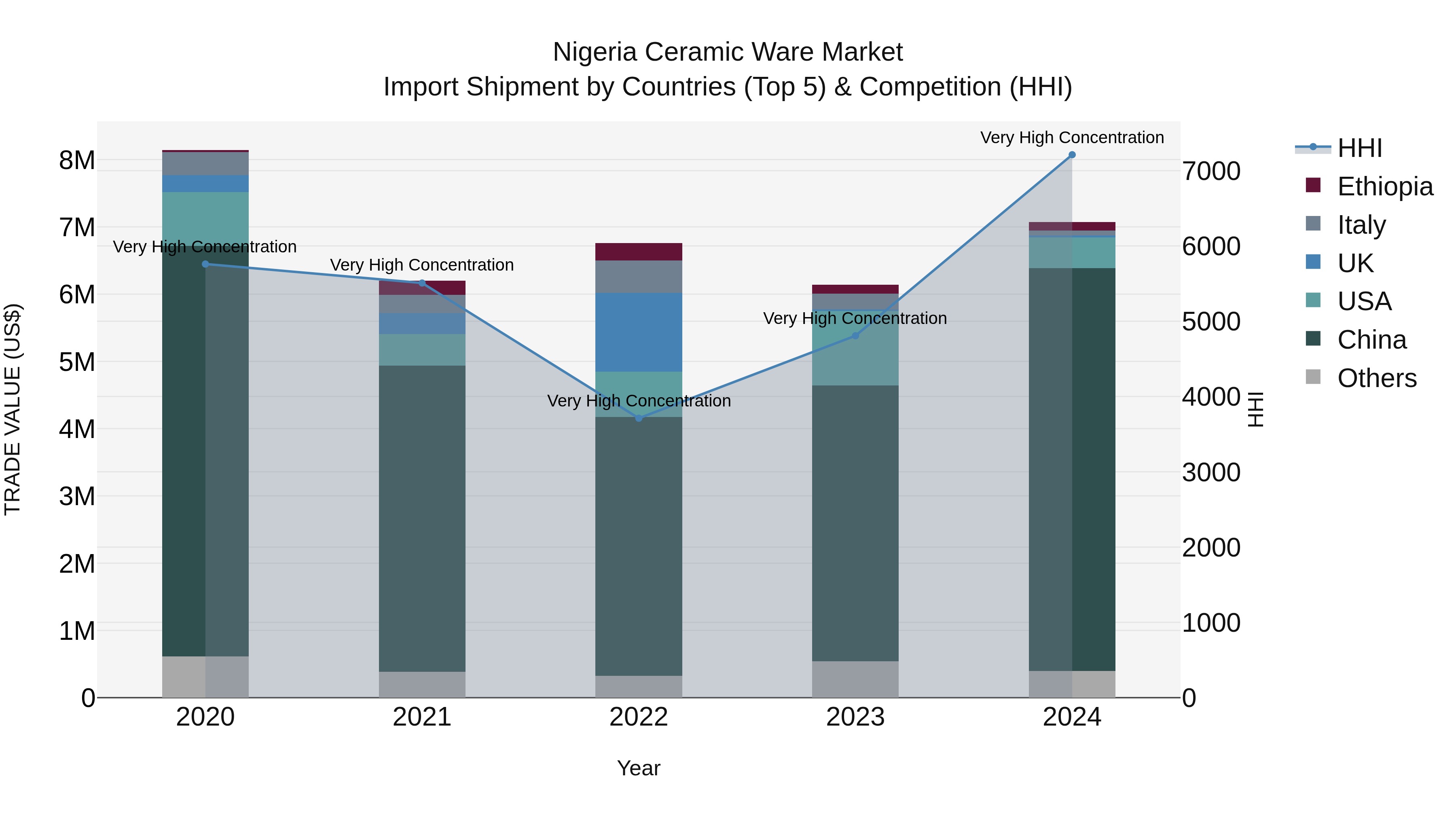 Nigeria Ceramic Ware Market Top 5 Importing Countries and Market Competition (HHI) Analysis