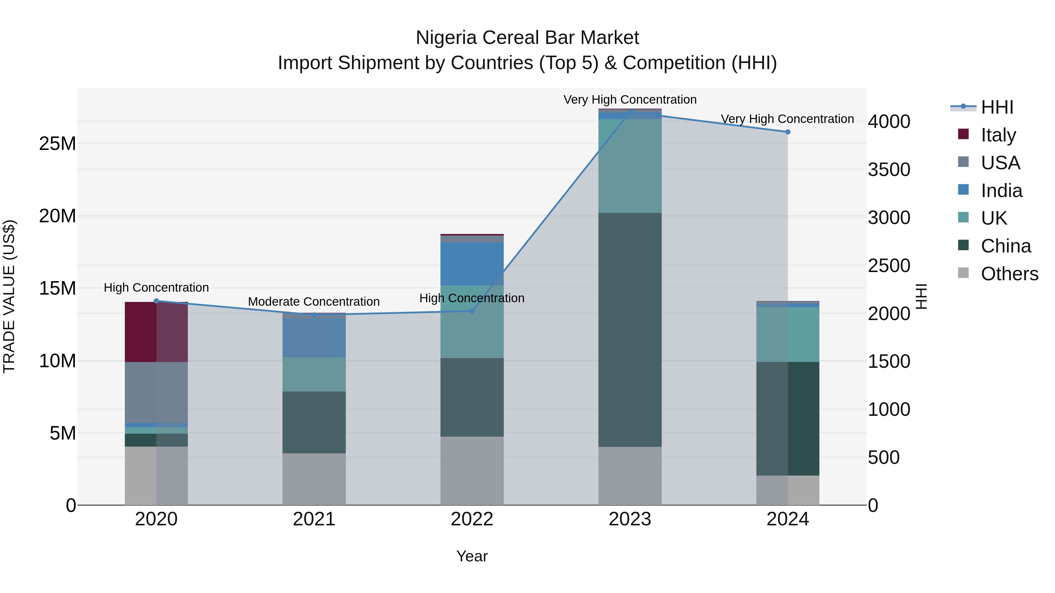 Nigeria Cereal Bar Market Top 5 Importing Countries and Market Competition (HHI) Analysis