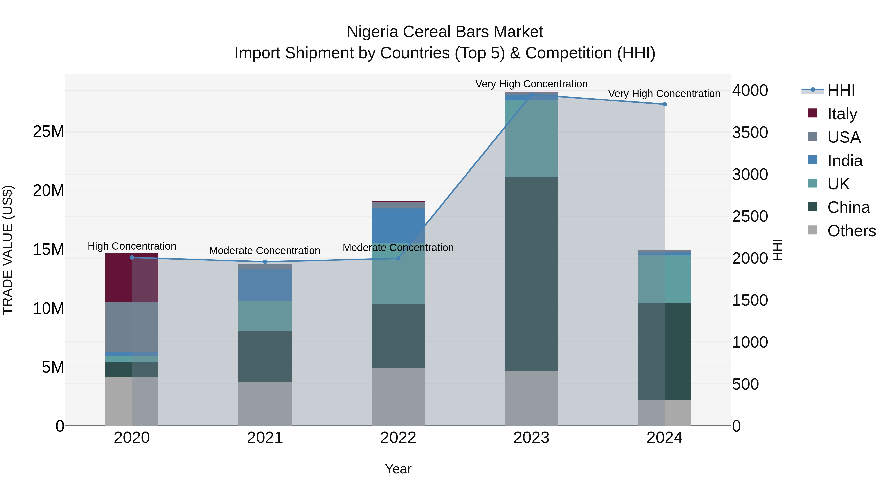 Nigeria Cereal Bars Market Top 5 Importing Countries and Market Competition (HHI) Analysis