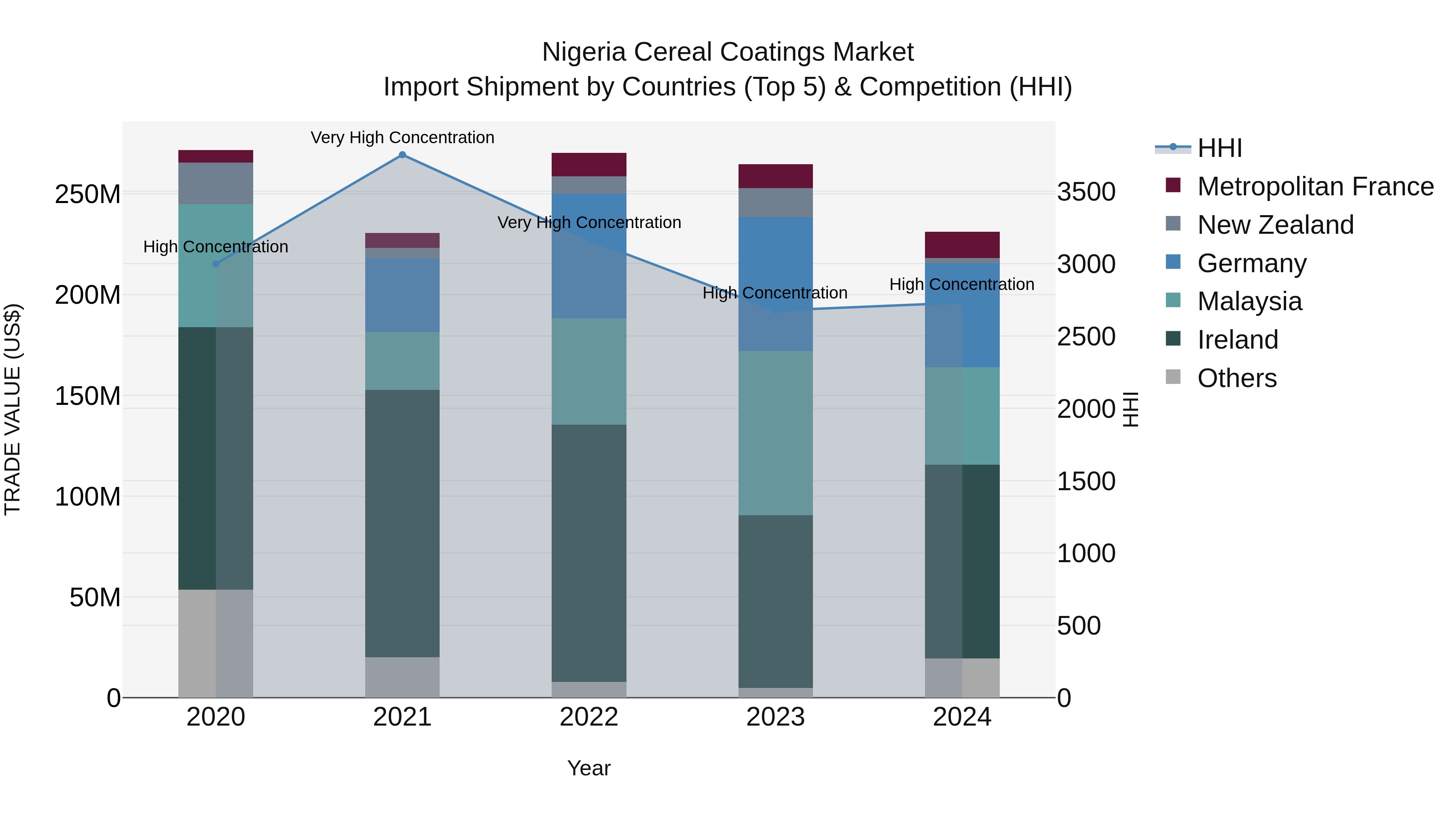 Nigeria Cereal Coatings Market Top 5 Importing Countries and Market Competition (HHI) Analysis