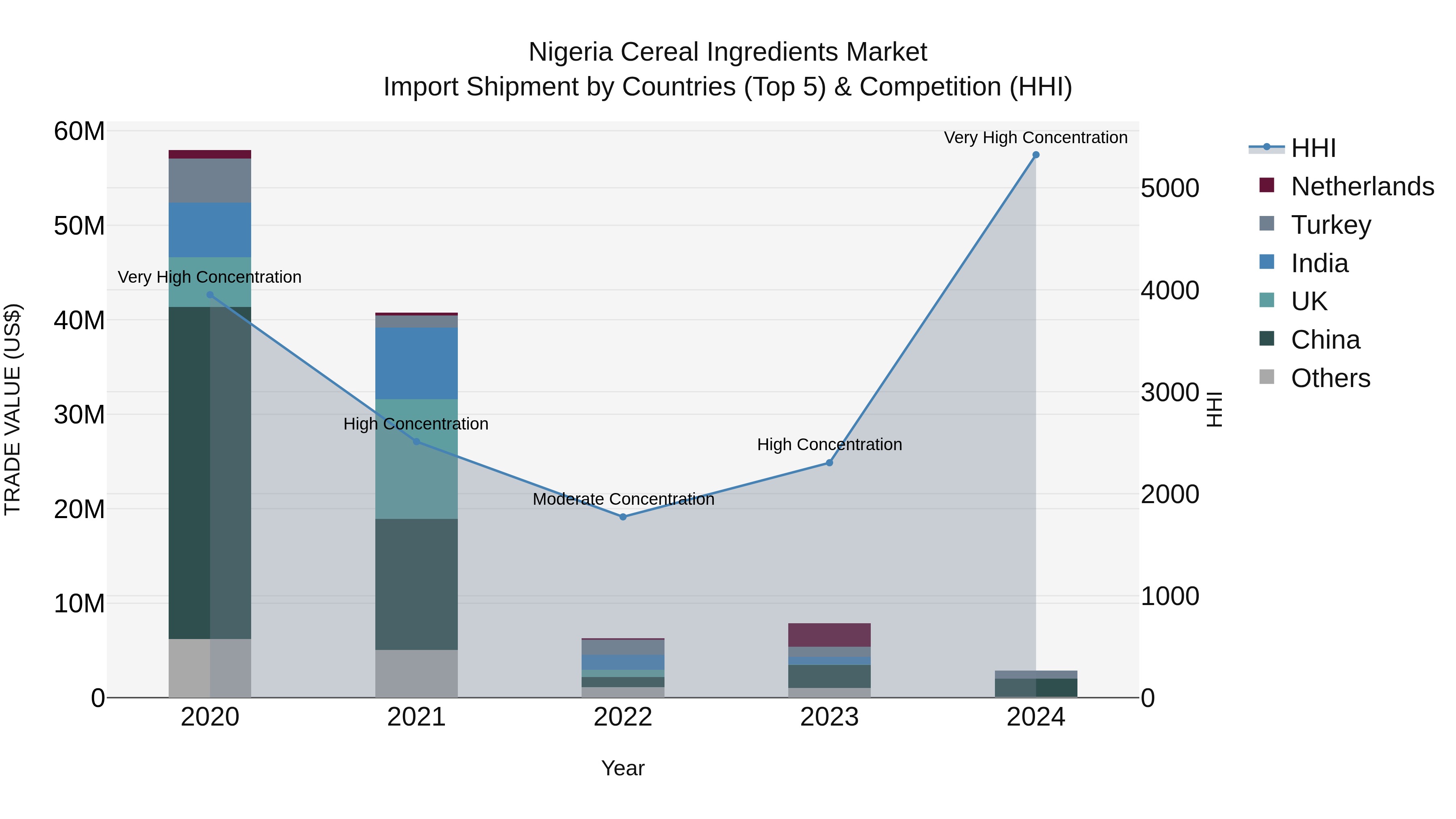 Nigeria Cereal Ingredients Market Top 5 Importing Countries and Market Competition (HHI) Analysis