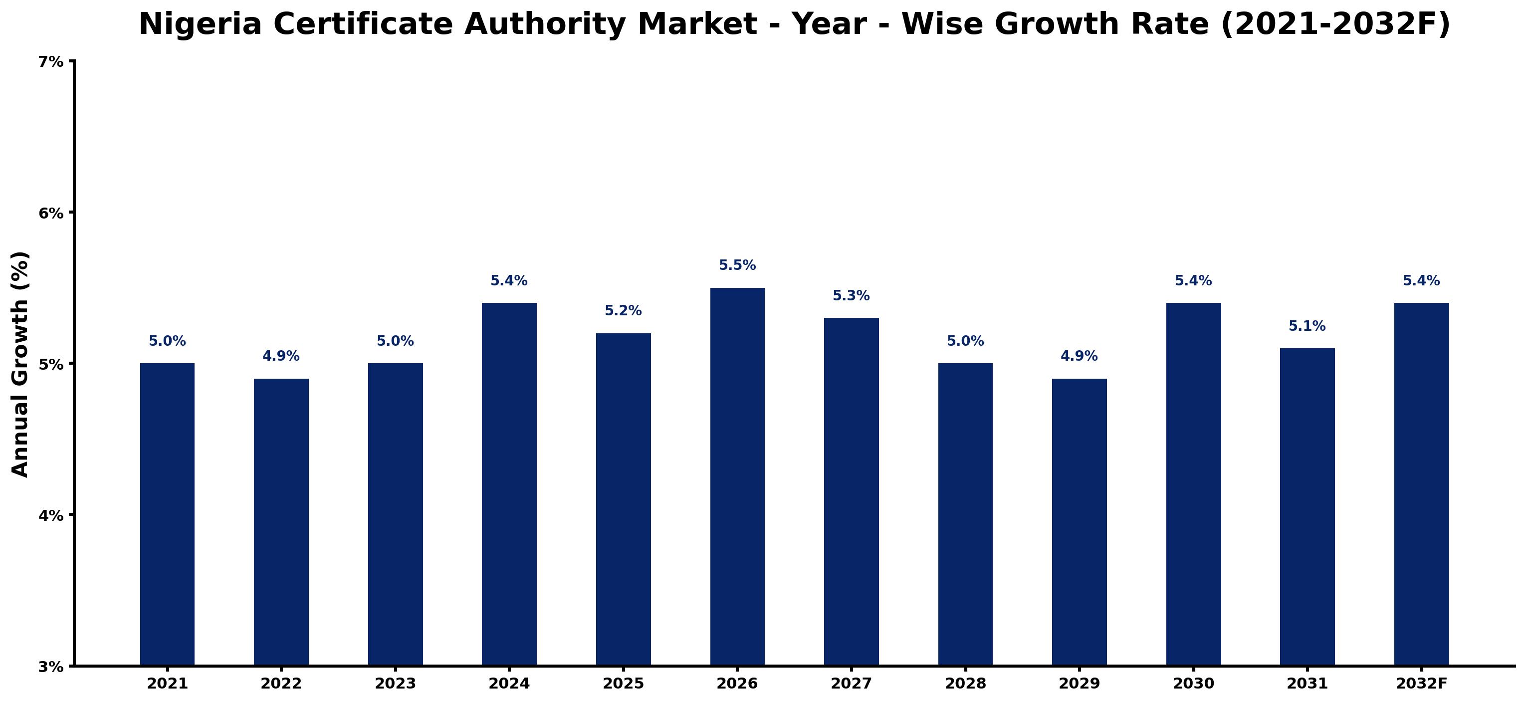 Nigeria Certificate Authority Market Year-wise Growth Rate and Key Drivers