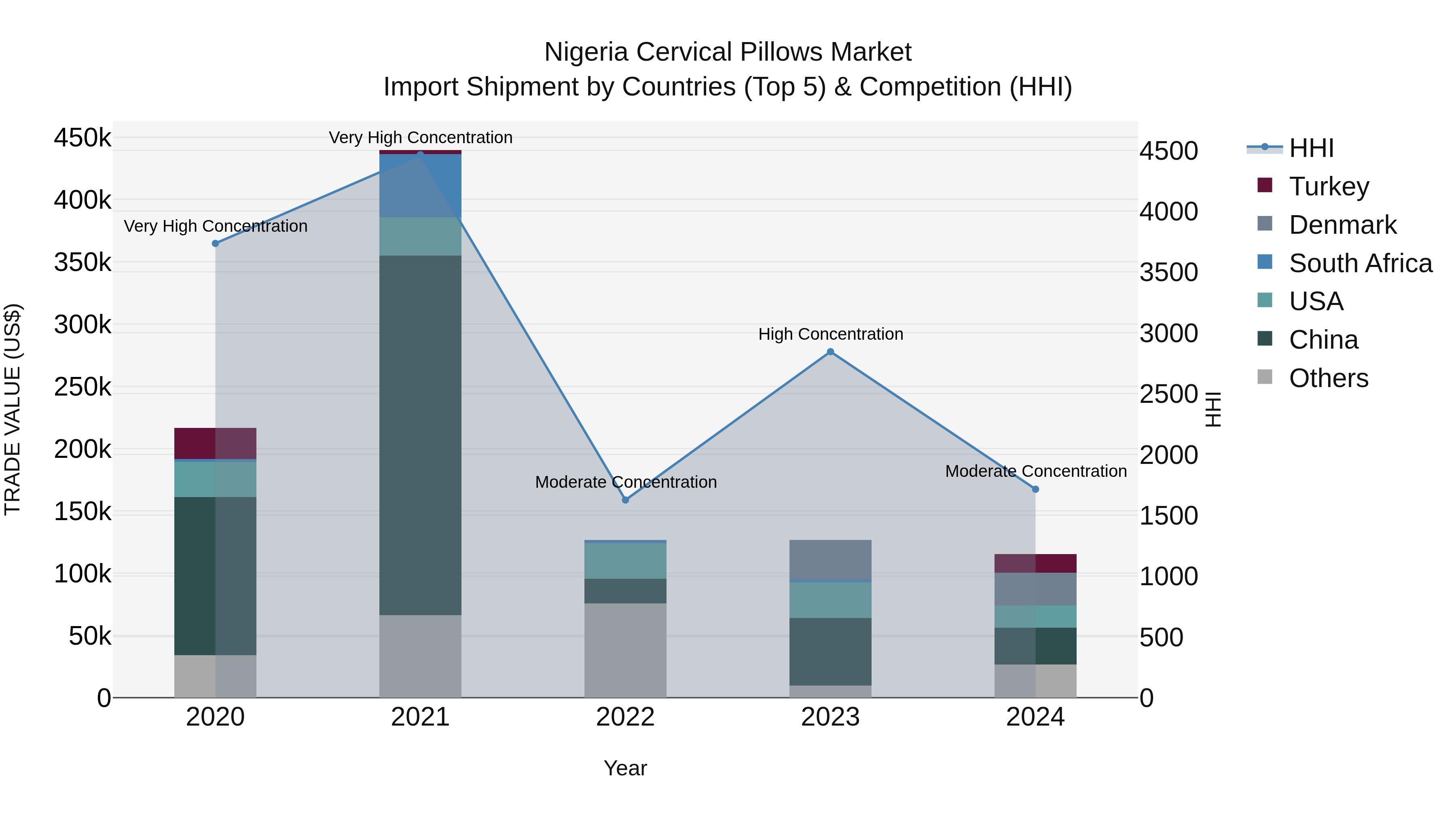 Nigeria Cervical Pillows Market Top 5 Importing Countries and Market Competition (HHI) Analysis
