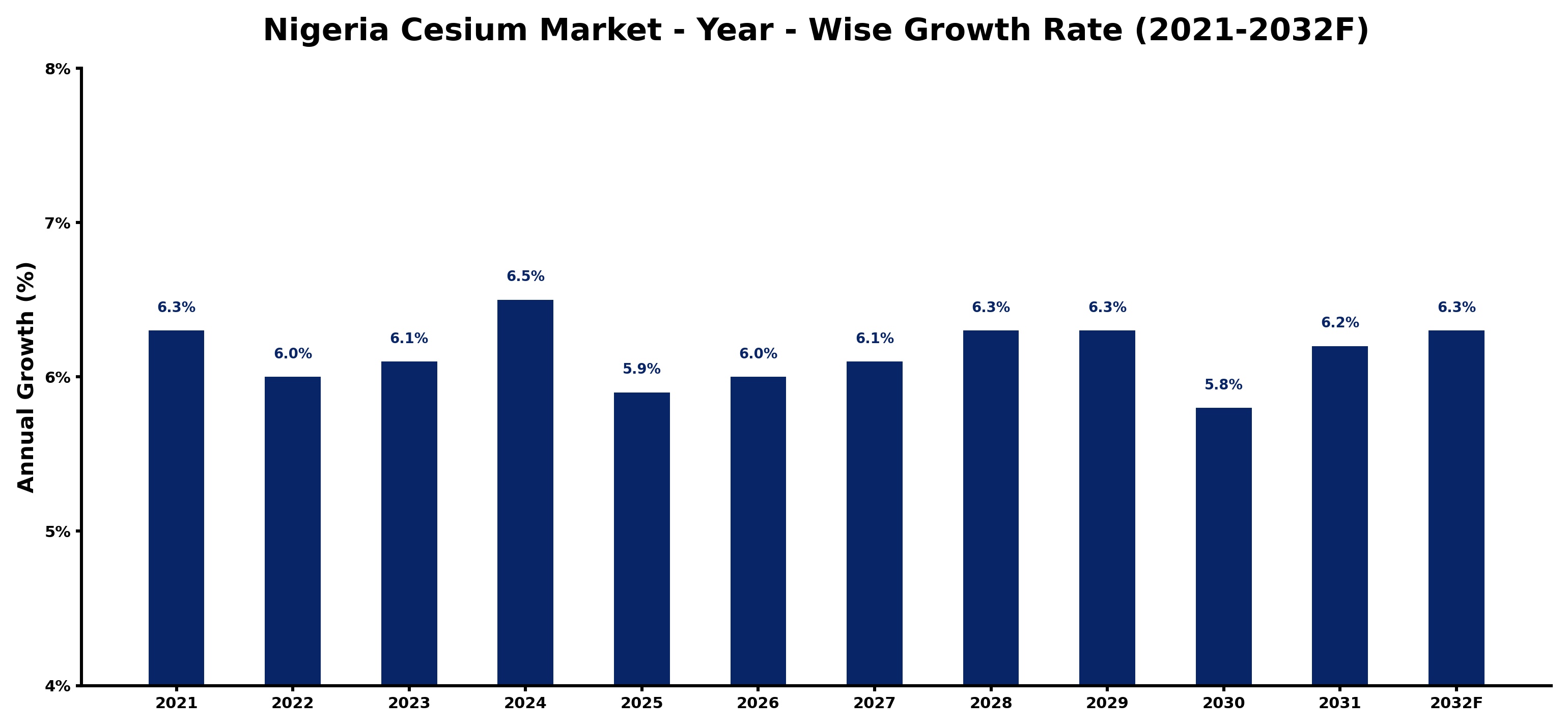 Nigeria Cesium Market Year-wise Growth Rate and Key Drivers