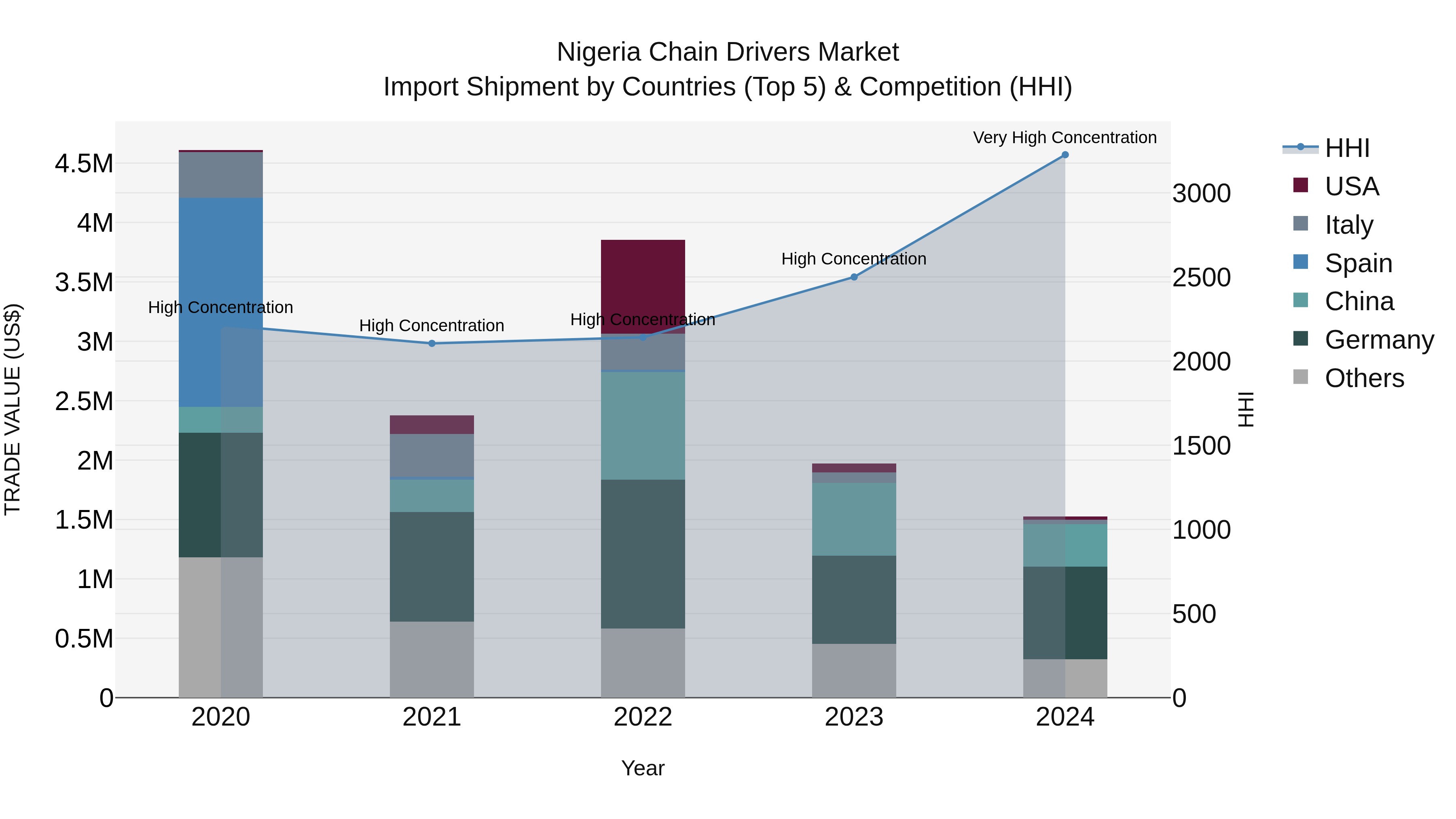 Nigeria Chain Drivers Market Top 5 Importing Countries and Market Competition (HHI) Analysis